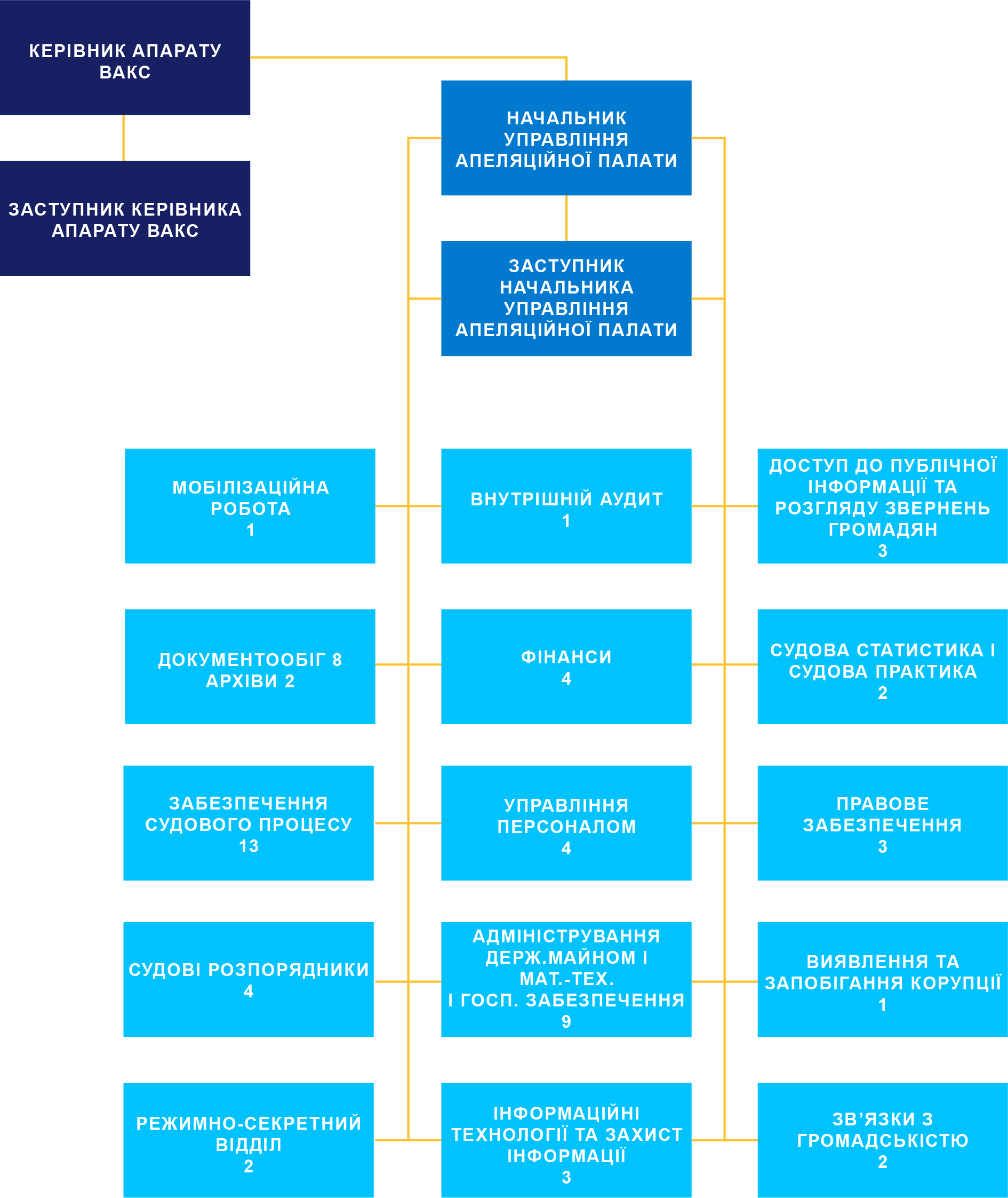 Схема адміністрації апеляційної палати вищого антикорупційного суду
