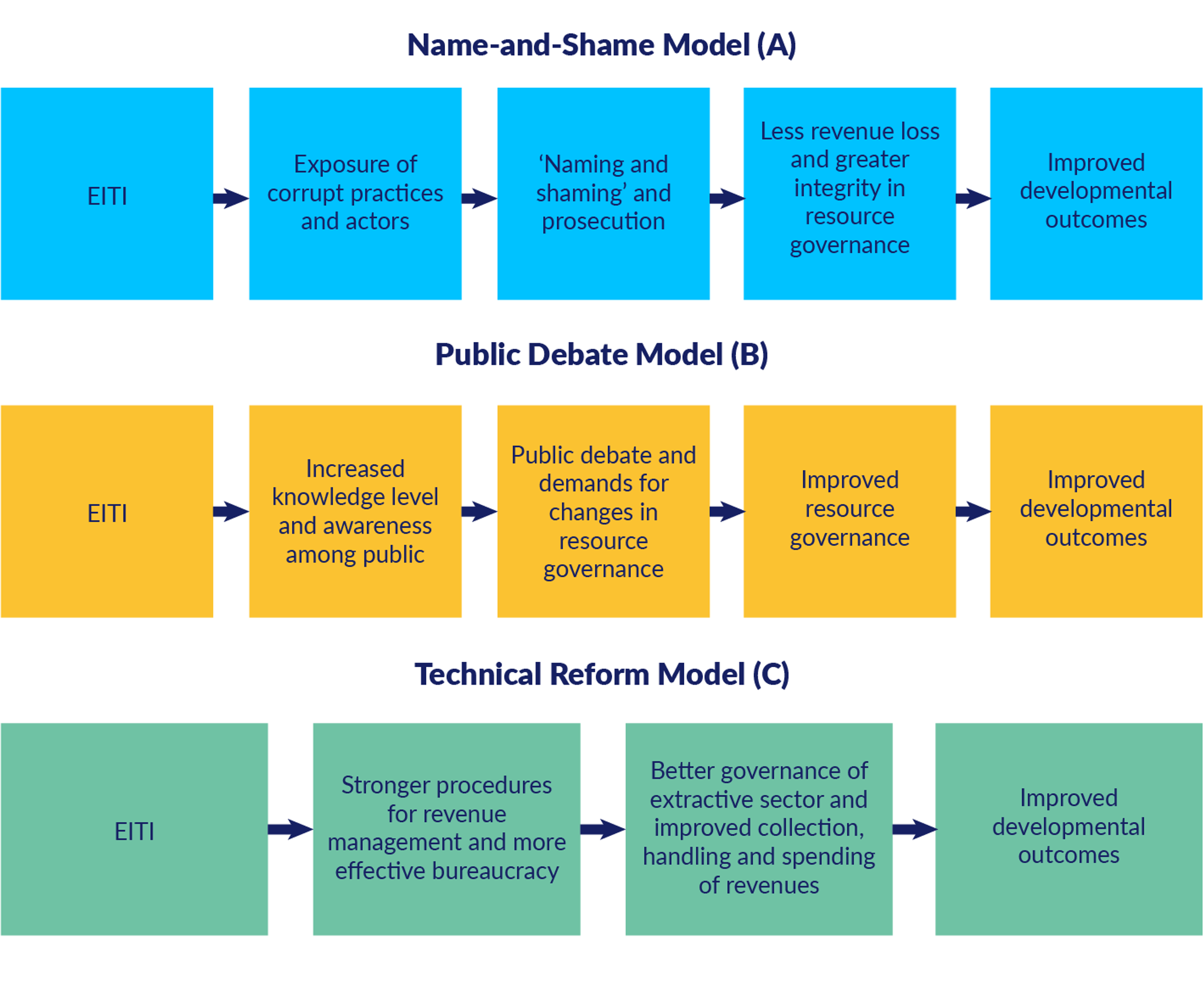 a-theory-of-change-for-the-extractive-industries-transparency-initiative