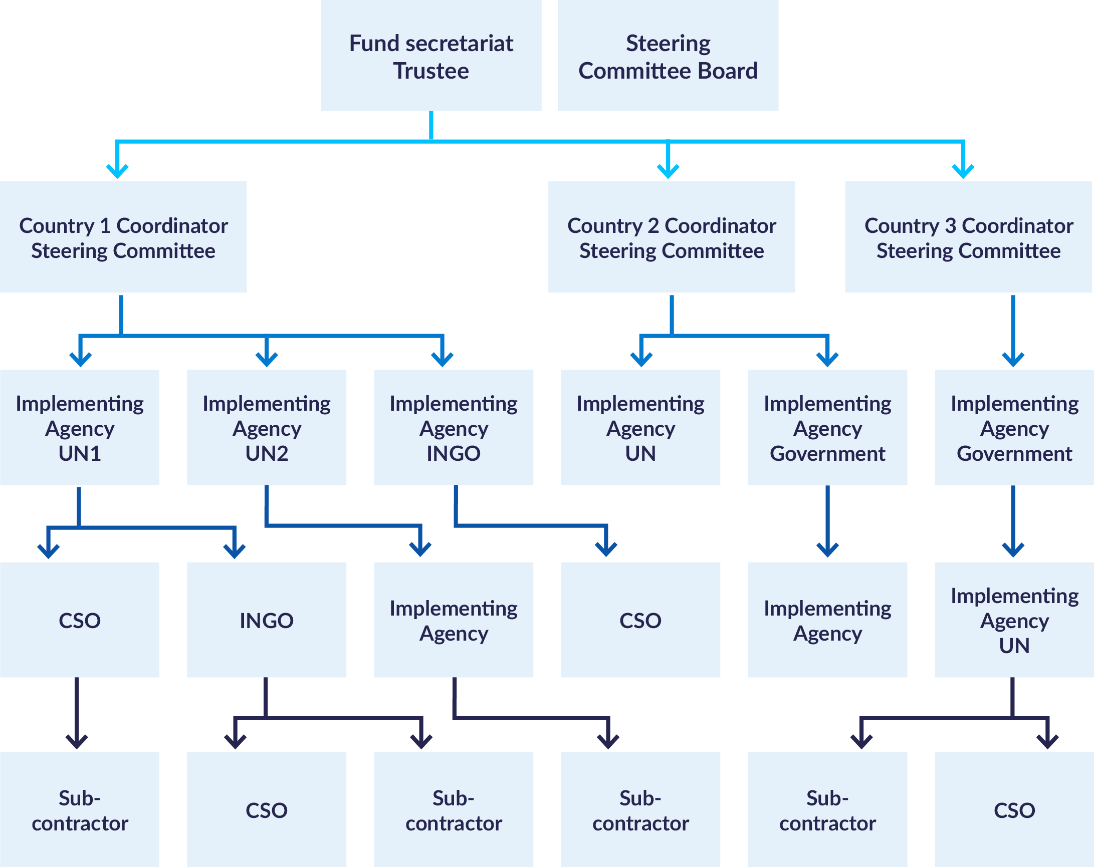 Diagram showing the flow of financing