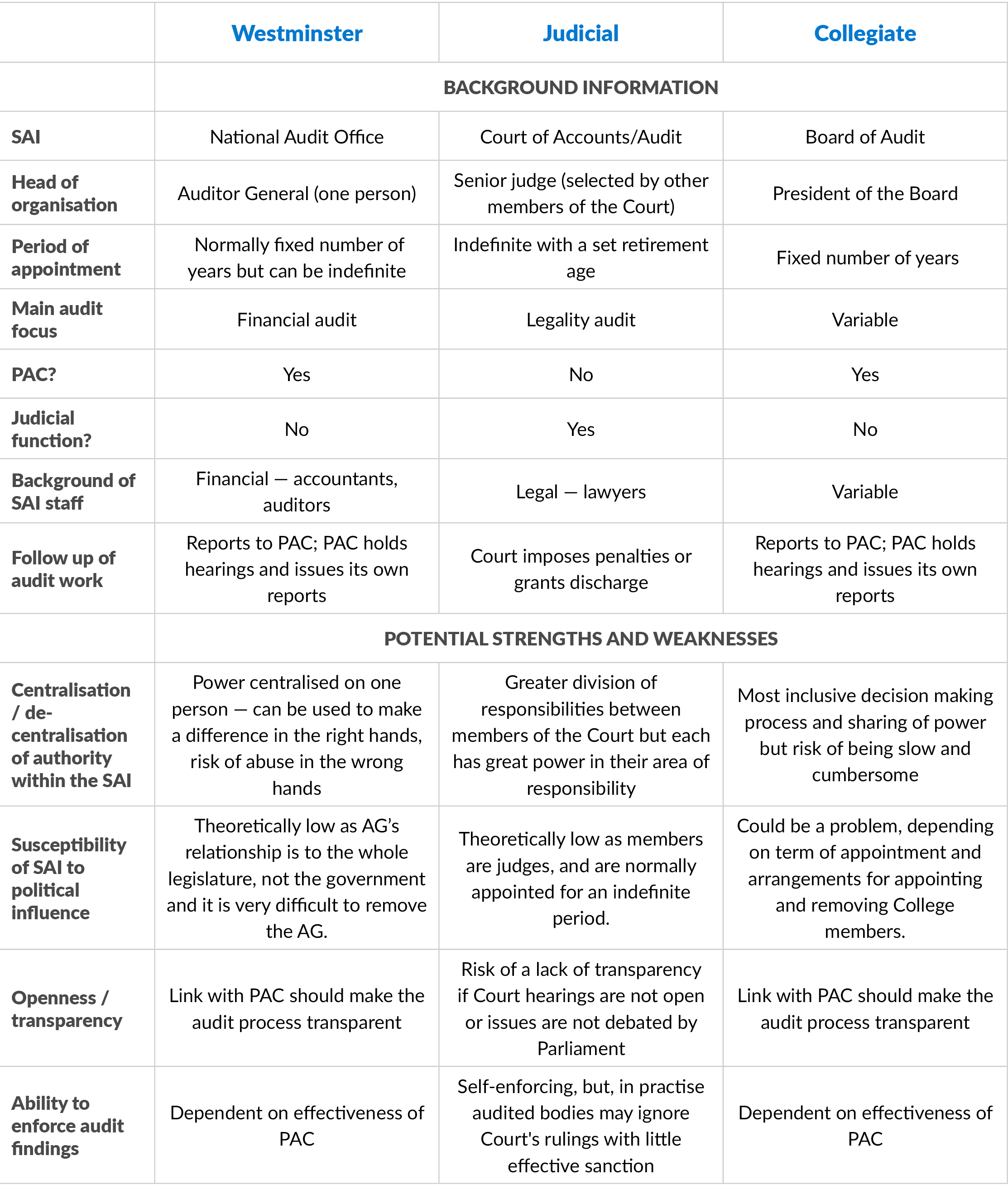 Summary of audit models: Westminster, judicial, collegiate