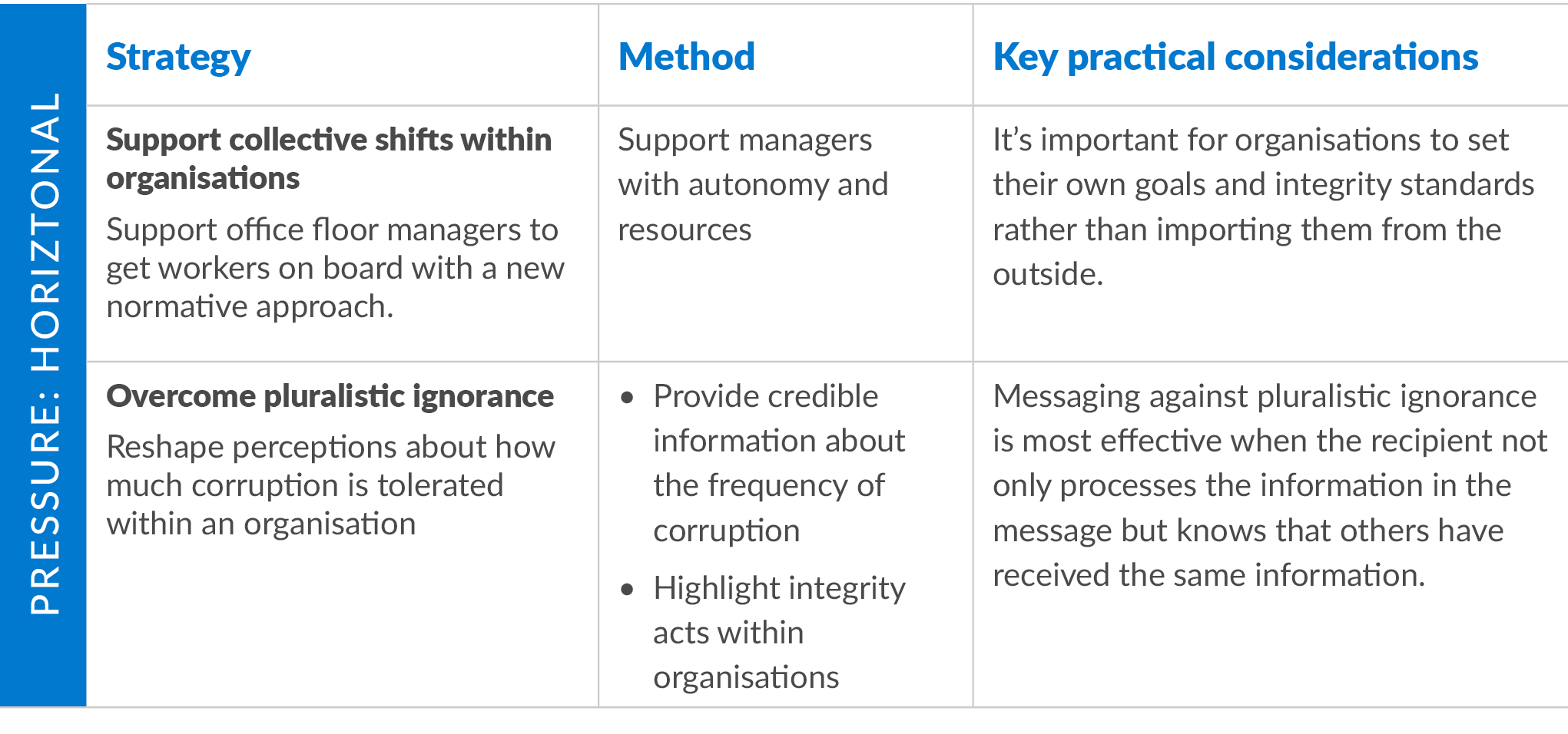 Table describing strategies, methods & considerations