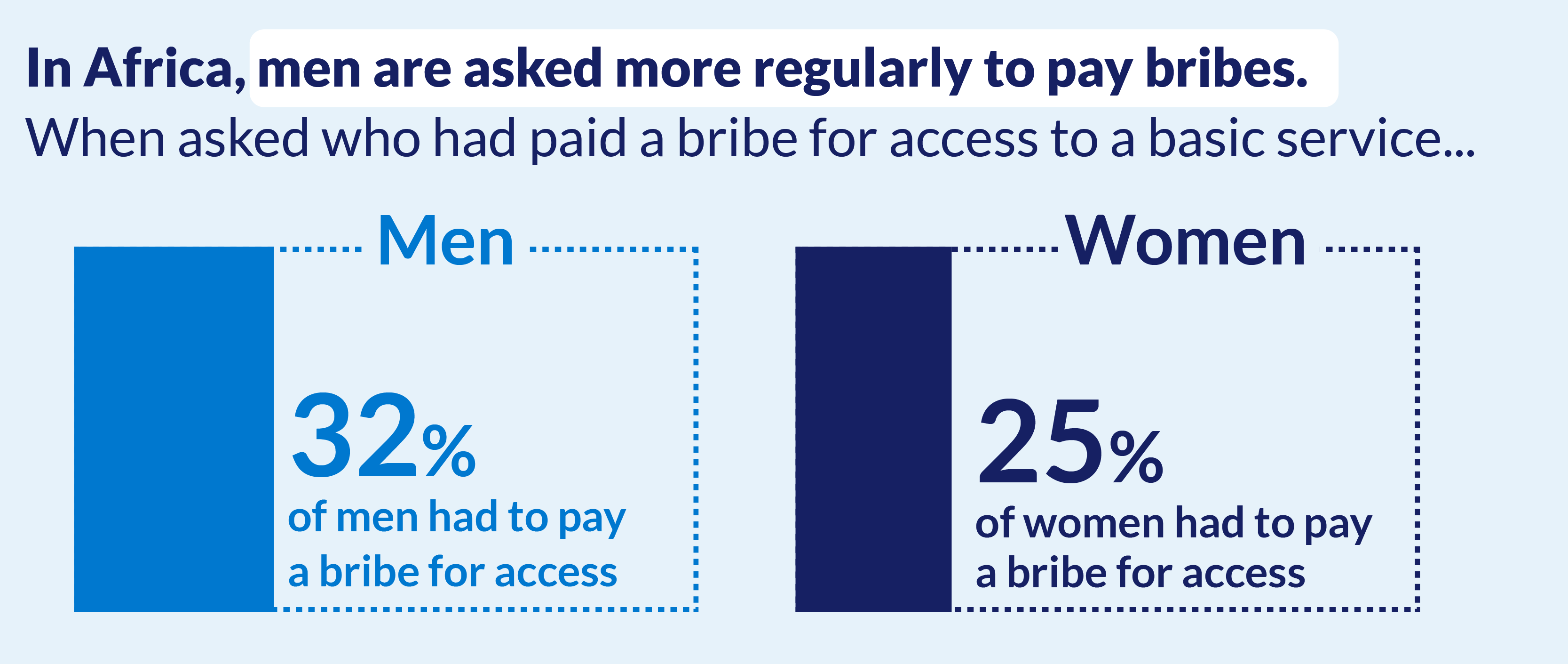 A short infographic, reading: In Africa, men are asked more regularly to pay bribes. When asked who had paid a bribe for access to a basic service... Data bars show that 32% of men had paid a monetary bribe. 25% of women had paid a monetary bribe.