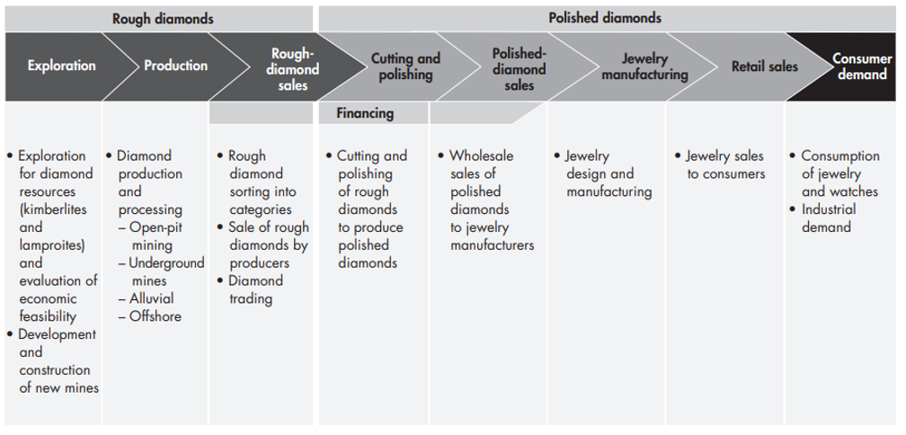 A diagram showing the different stages of diamond production. There are 8 columns of information: Exploration, production, rough diamond sales, cutting & polishing, polished diamond sales, jewellery manufacturing, retail sales and consumer demand.