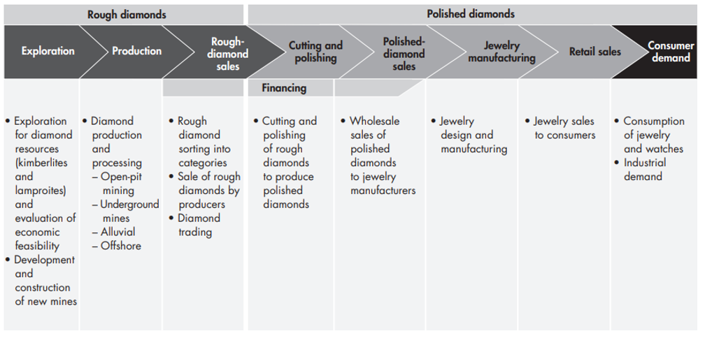 A diagram showing the different stages of diamond production. There are 8 columns of information: Exploration, production, rough diamond sales, cutting & polishing, polished diamond sales, jewellery manufacturing, retail sales and consumer demand. 