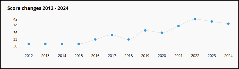 Line graph