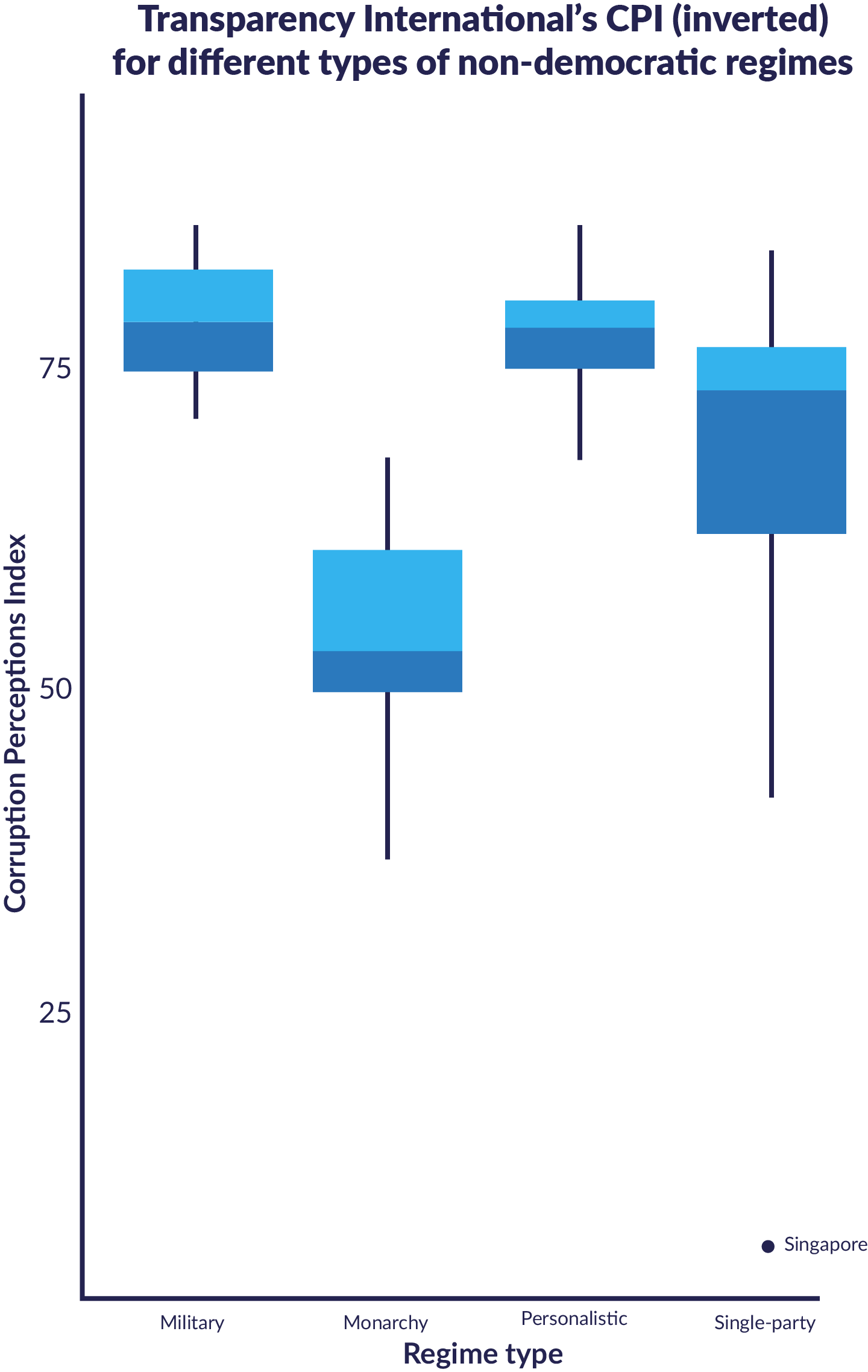 Chart: Regime types