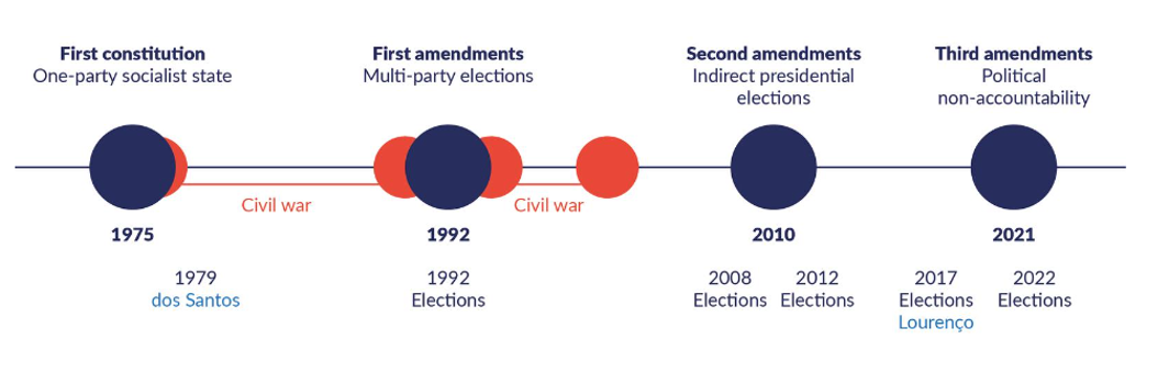 A timeline showing when Angola's constitution was amended: in 1992, 2010, & 2021.