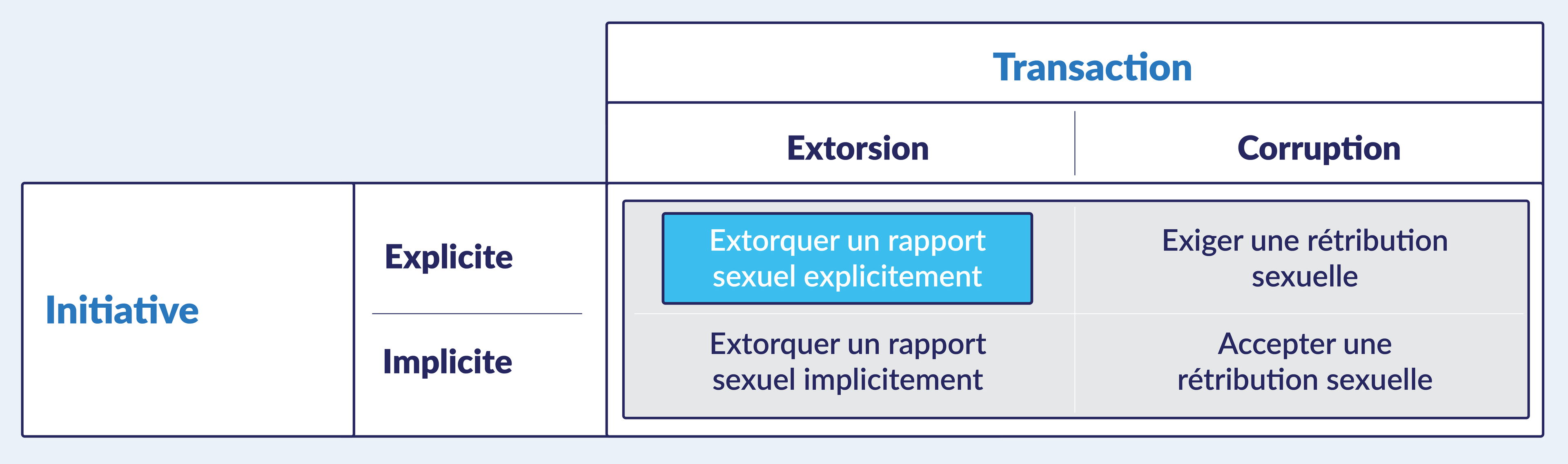 Un tableau montrant comment une transaction de corruption sexuelle peut être catégorisée soit comme extorsion explicite ou implicite, soit comme une demande ou une acceptation de rétribution sexuelle.