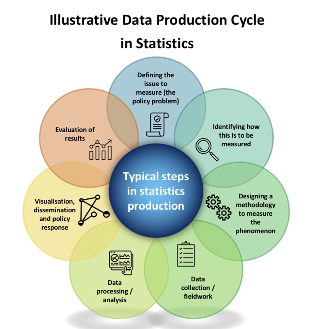 Diagram of text describing the data production cycle