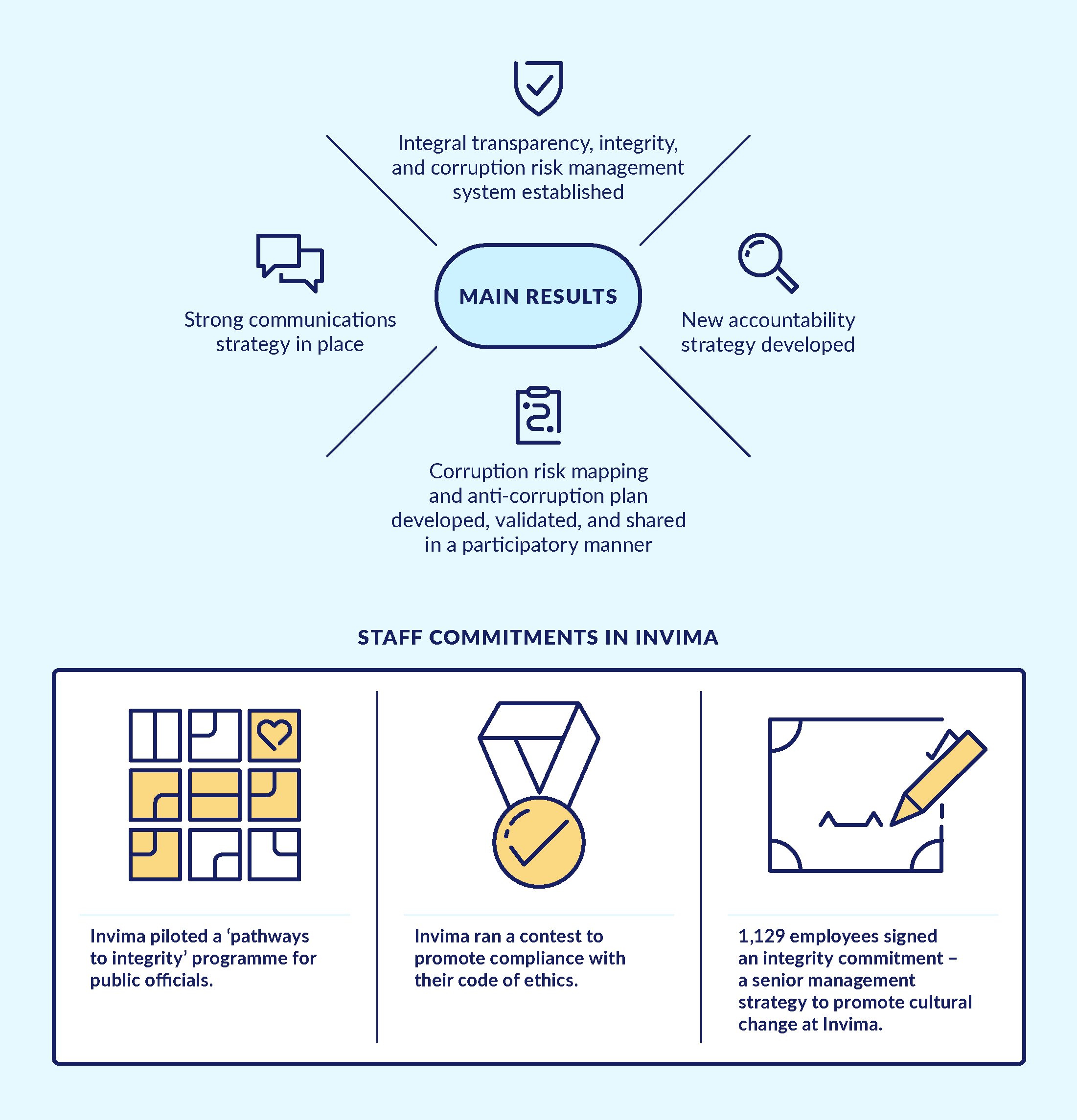 Main results: 1 Integral transparency, integrity, and corruption risk management system established. 2. New accountability strategy developed. 3. Corruption risk mapping and anti-corruption plan developed, validated, and shared in a participatory manner. 4. Strong communications strategy in place.