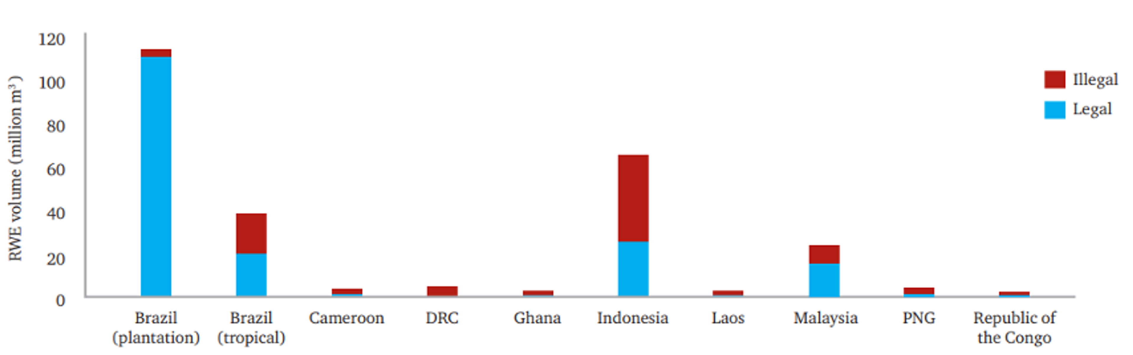 Bar chart