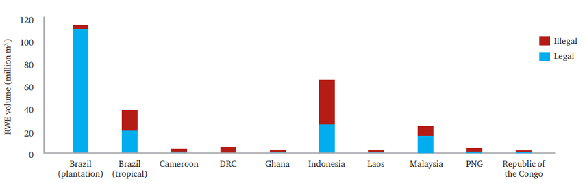 Bar chart