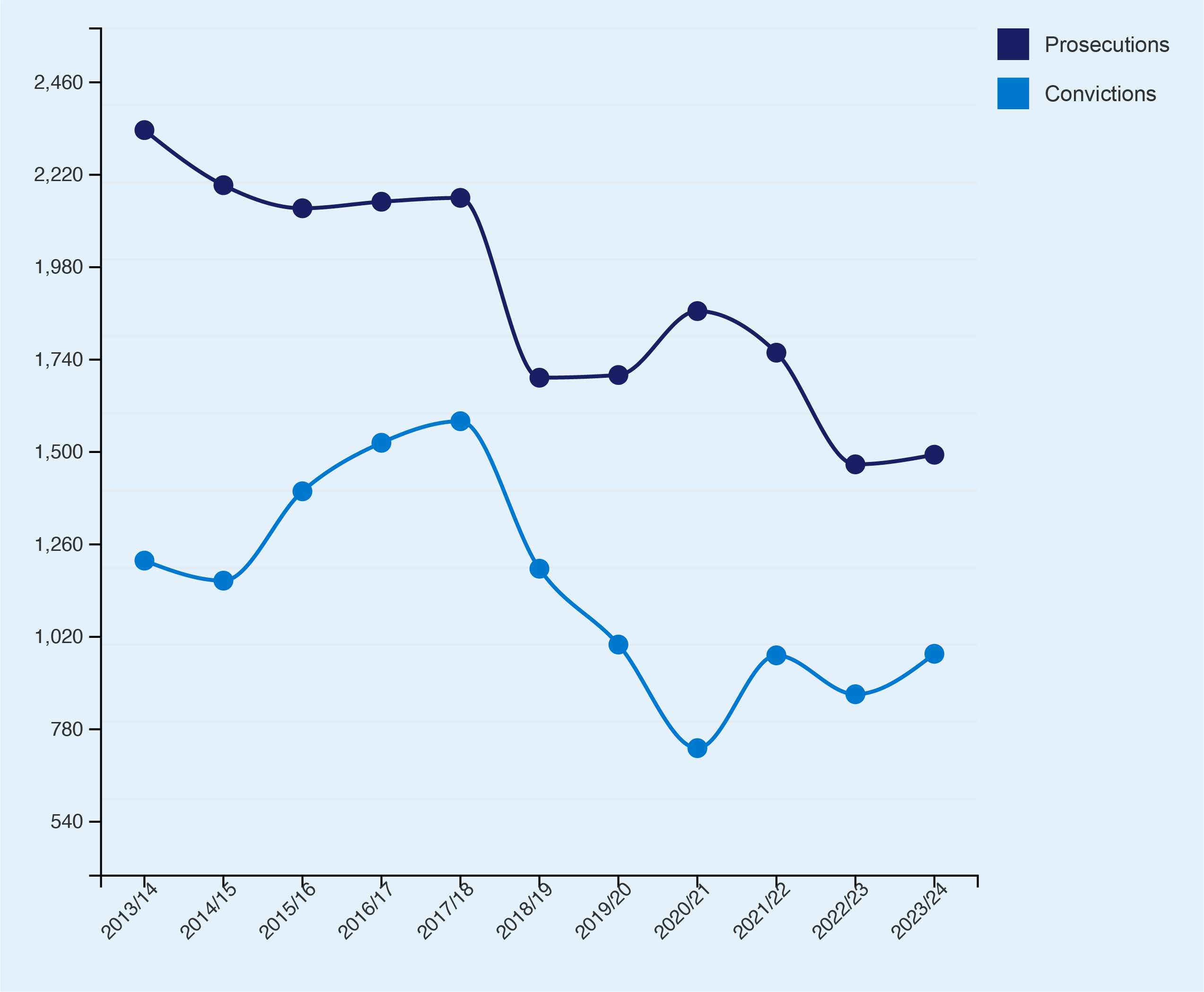 A line chart showing two lines: one for prosecutions and the other for convictions. The x axis represents years from 2013 to 2023. The y axis represents numbers of prosecutions or convictions. Both lines show an overall strong downward trend between 2017 and 2023.