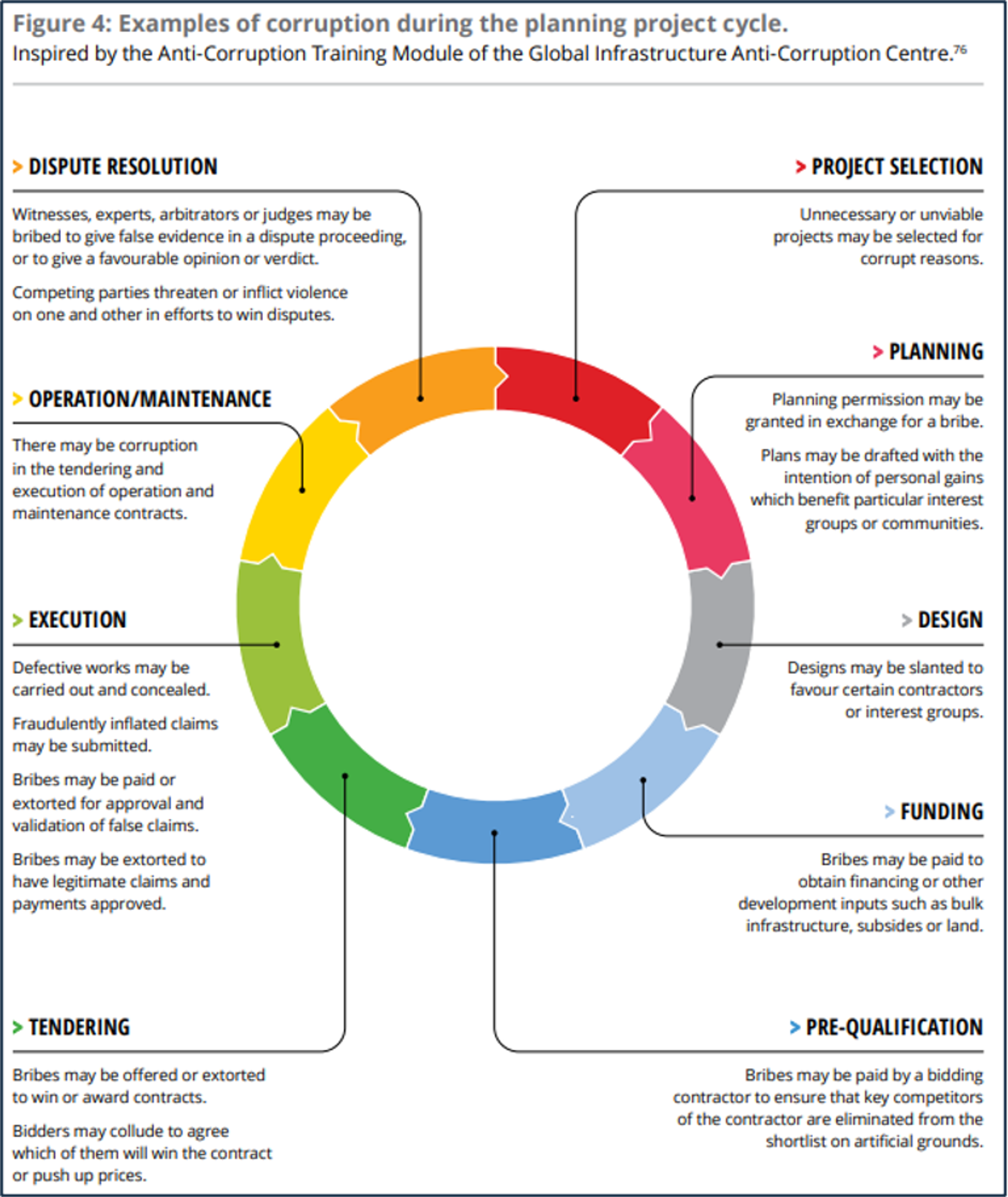 A cyclical diagram illustrating examples of corruption throughout the project planning cycle, from project selection to dispute resolution.
