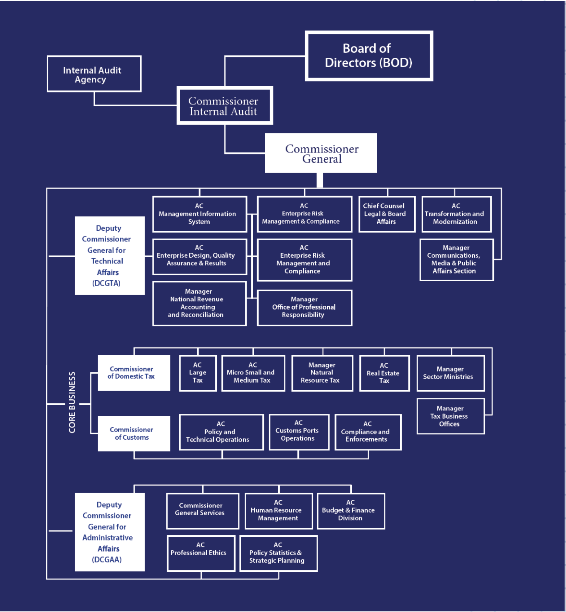 Chart showing the connections between staff roles the LRA