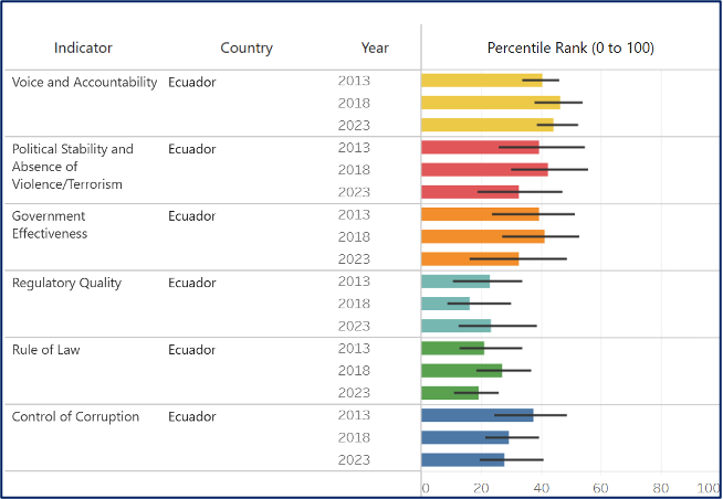 A chart showing Ecuador's percentile rank for six governance indicators from 2013 to 2023.
