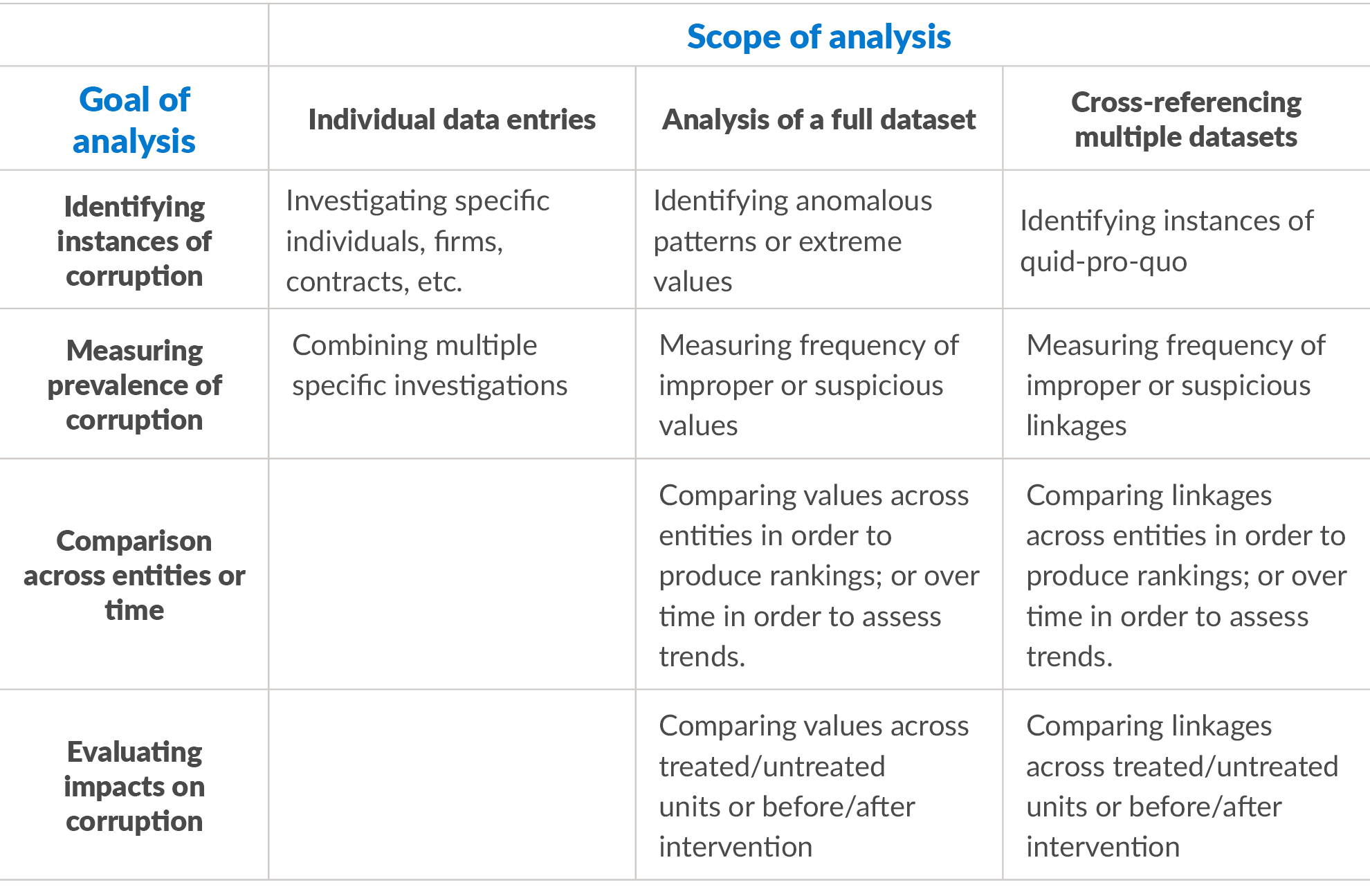 Table of information showing goal vs. scope of big data approaches