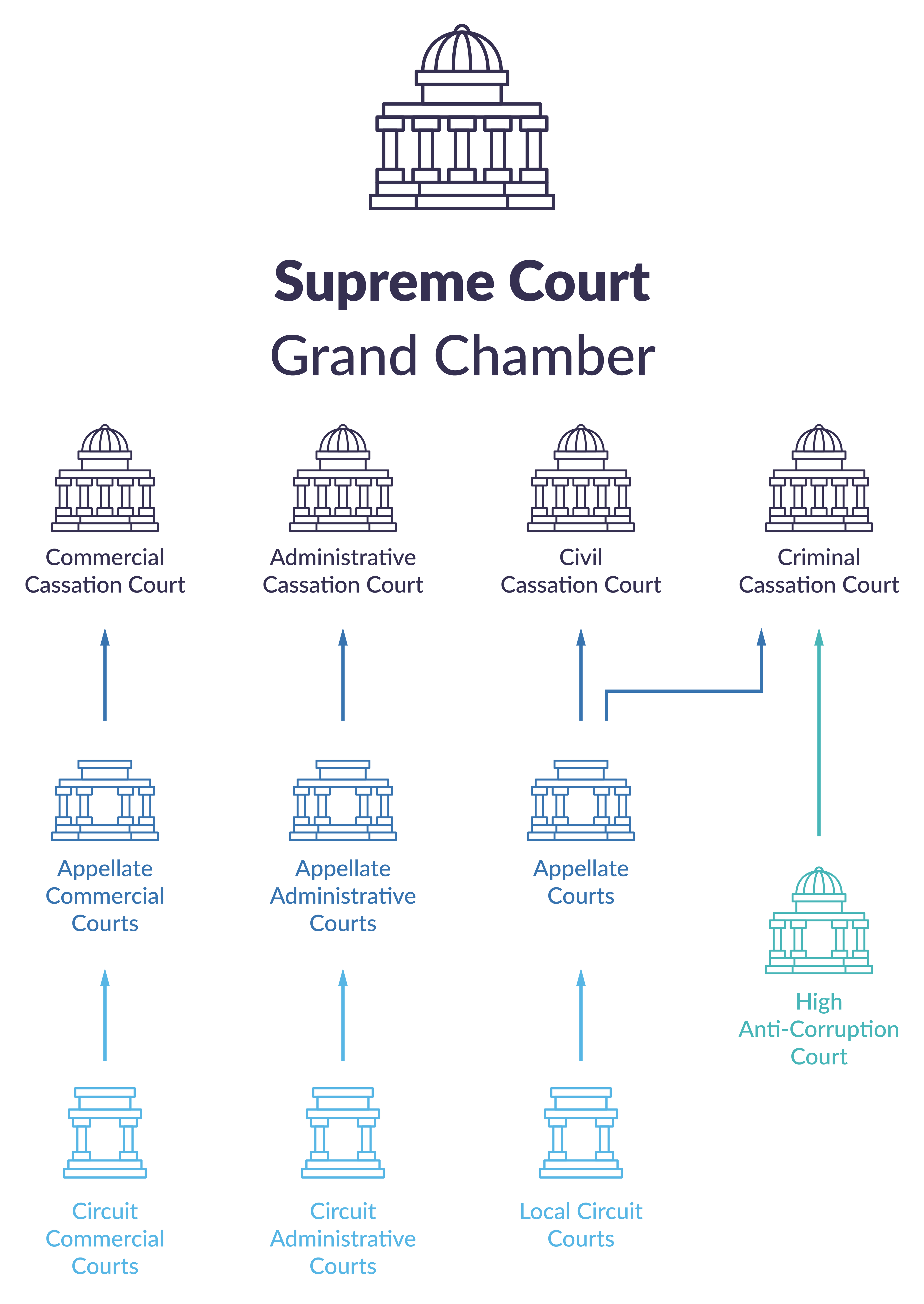 Illustration showing the structure of the Ukrainian court system.