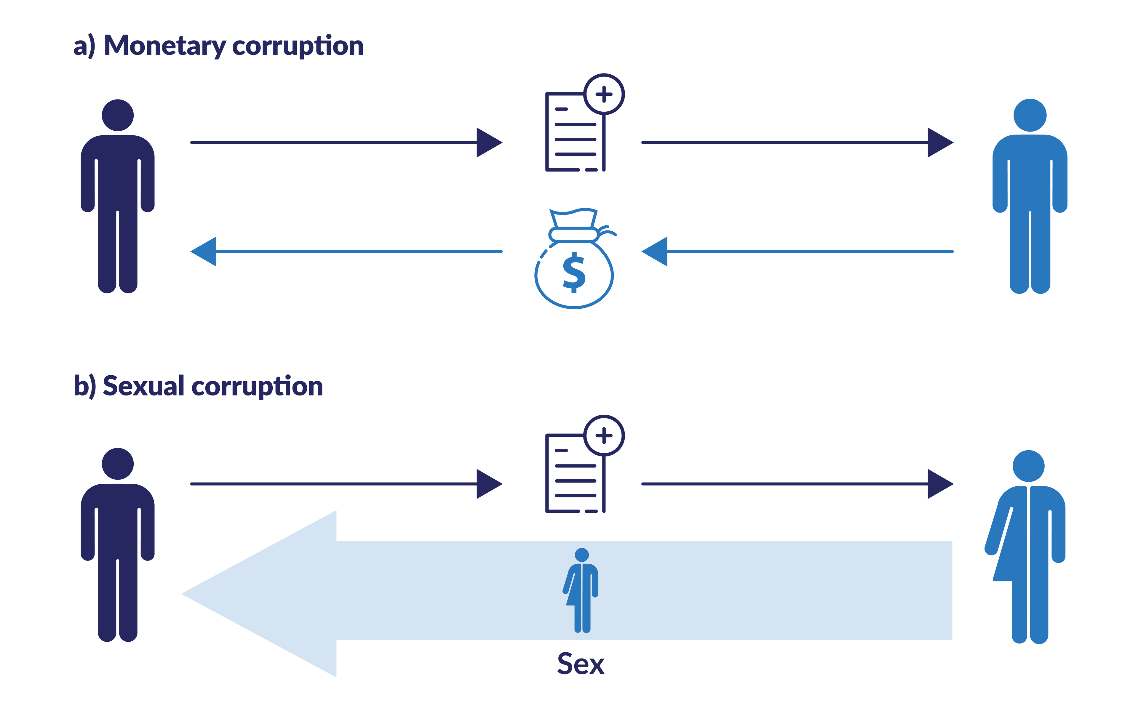 Illustrative figure showing two transaction types. Type a is called ‘Monetary corruption’, in which a person provides a service, benefit, or advantage to someone and the recipient provides money in return. Type b is called ‘sexual corruption’ and the illustration shows that the recipient of the service is exchanging their whole selves or their body, and not money, for the service or advantage.
