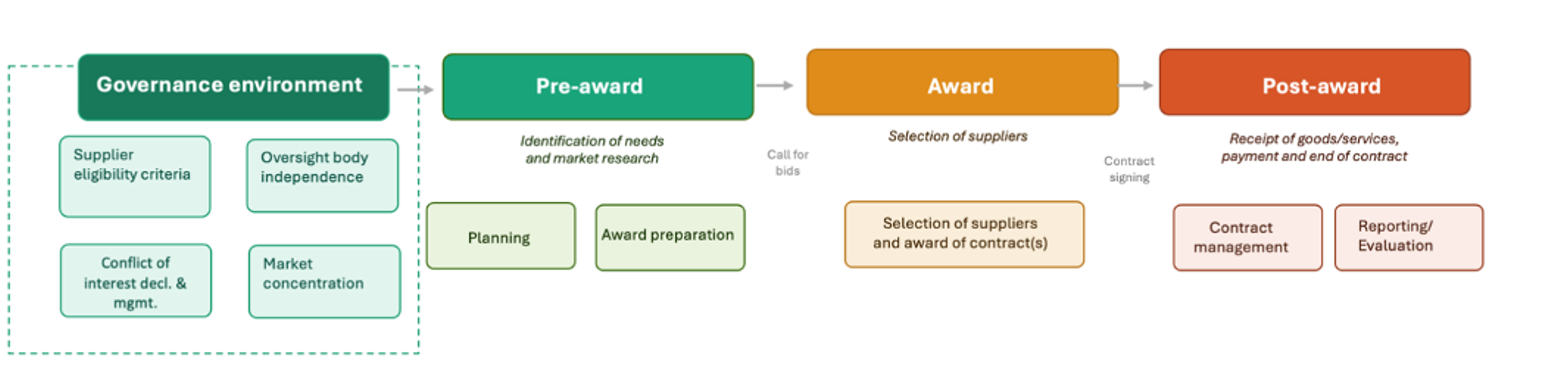 Flow chart