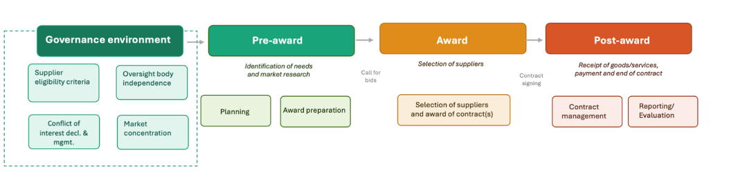 Flow chart