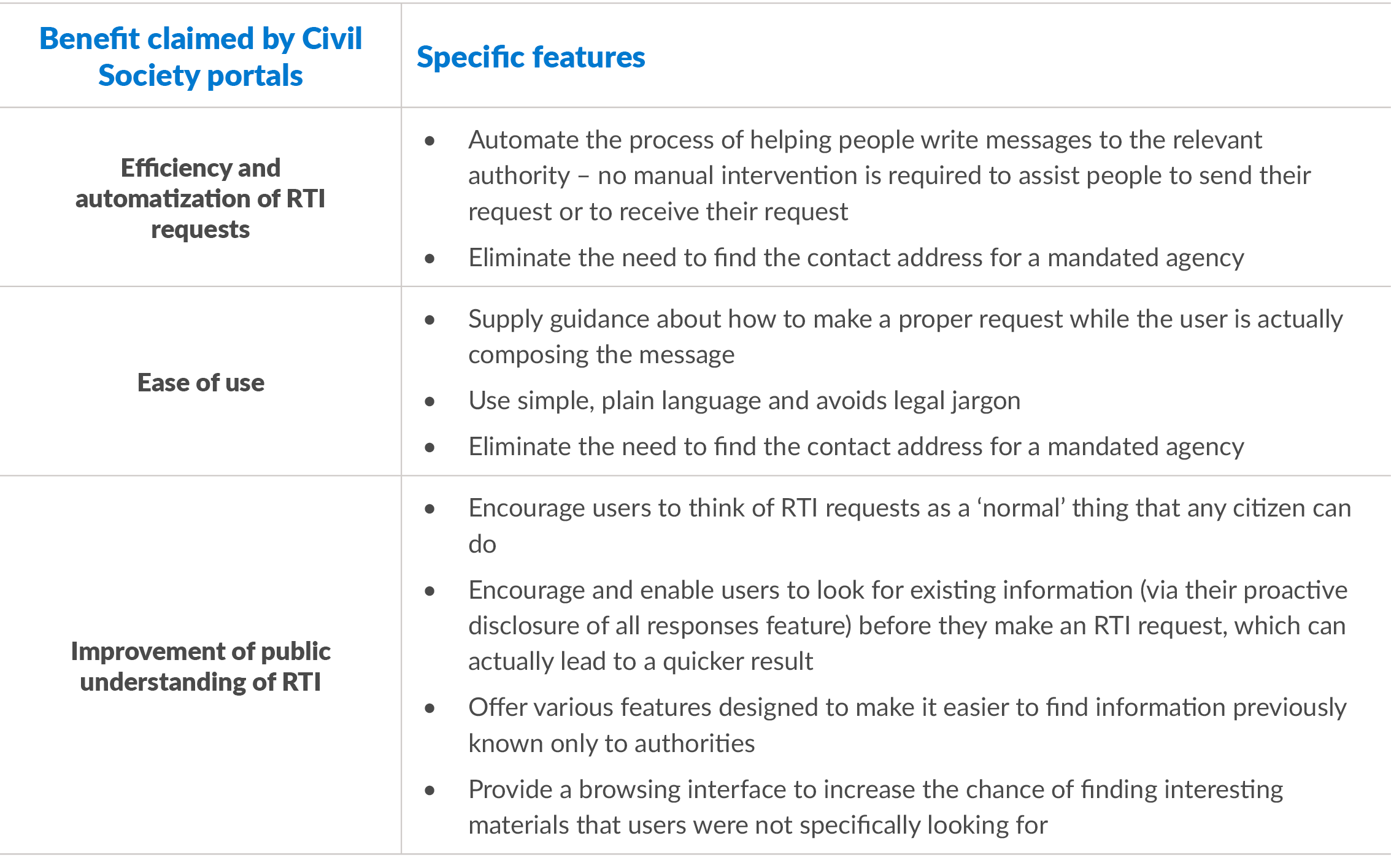 Table of information