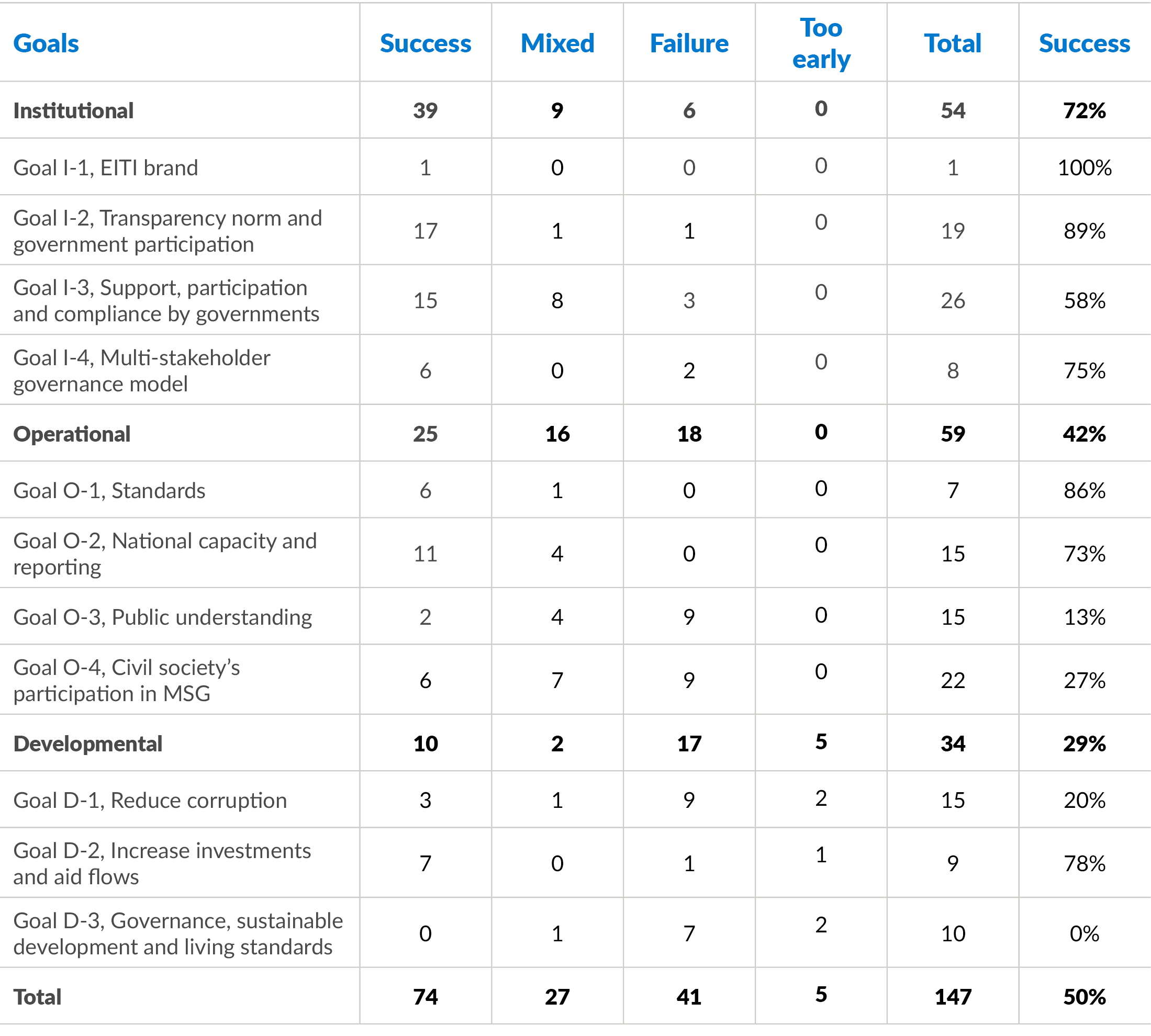 Table of information