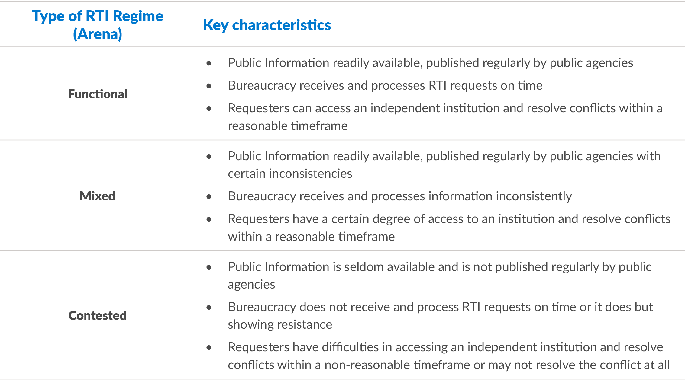 Table of information