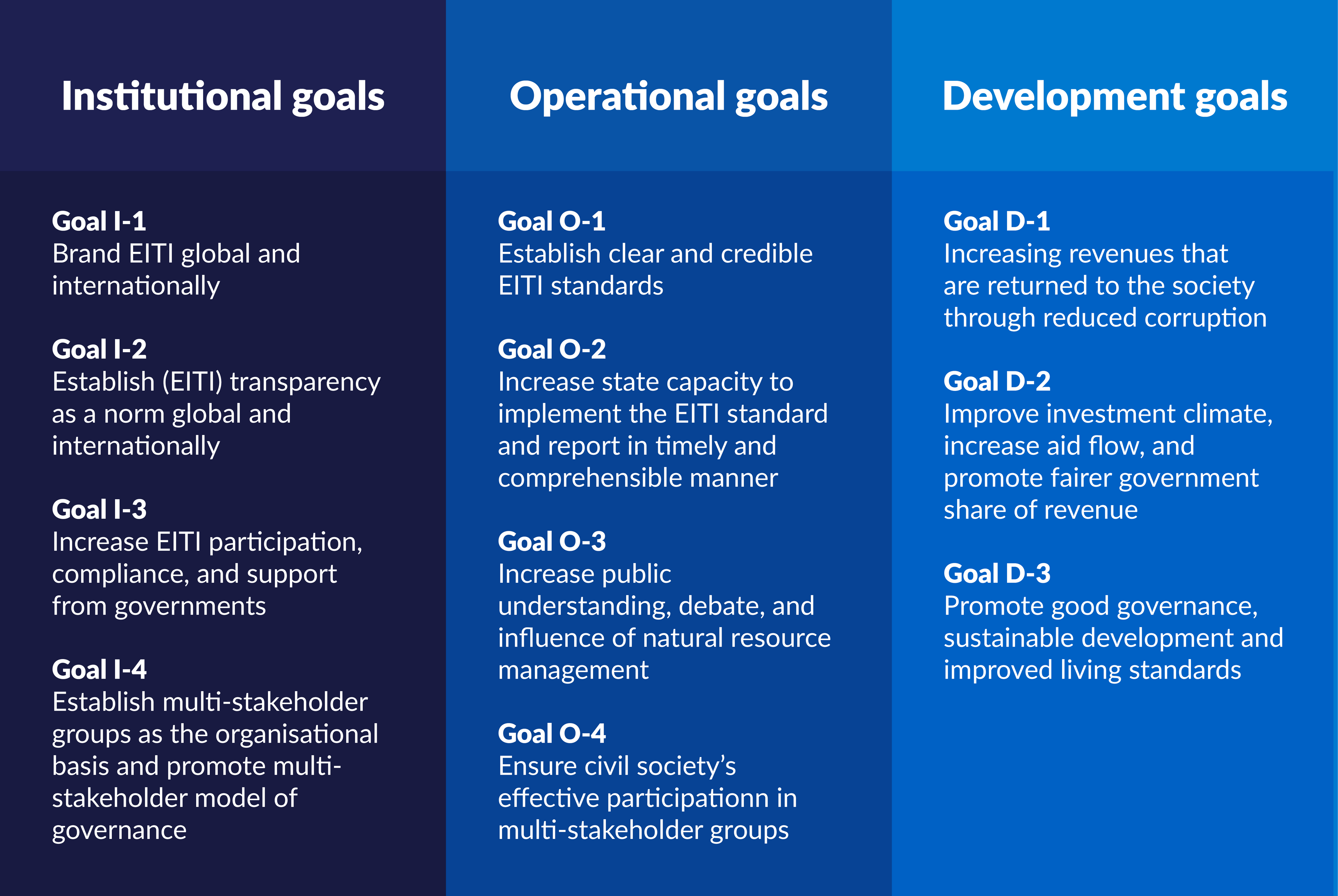 Chart of EITI goals