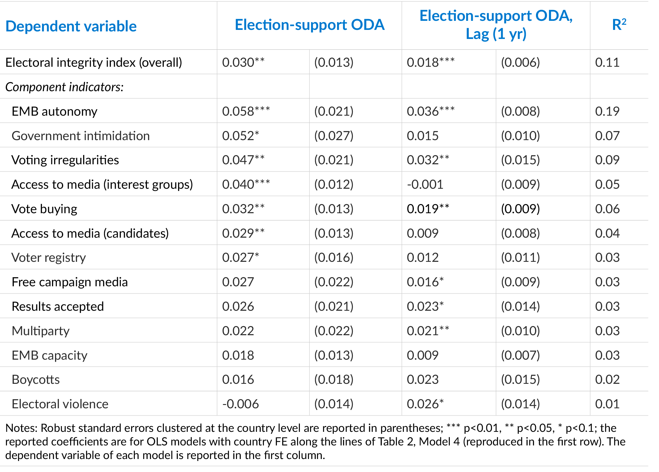 Table 4: Effects of ODA spending for election support on components of electoral integrity