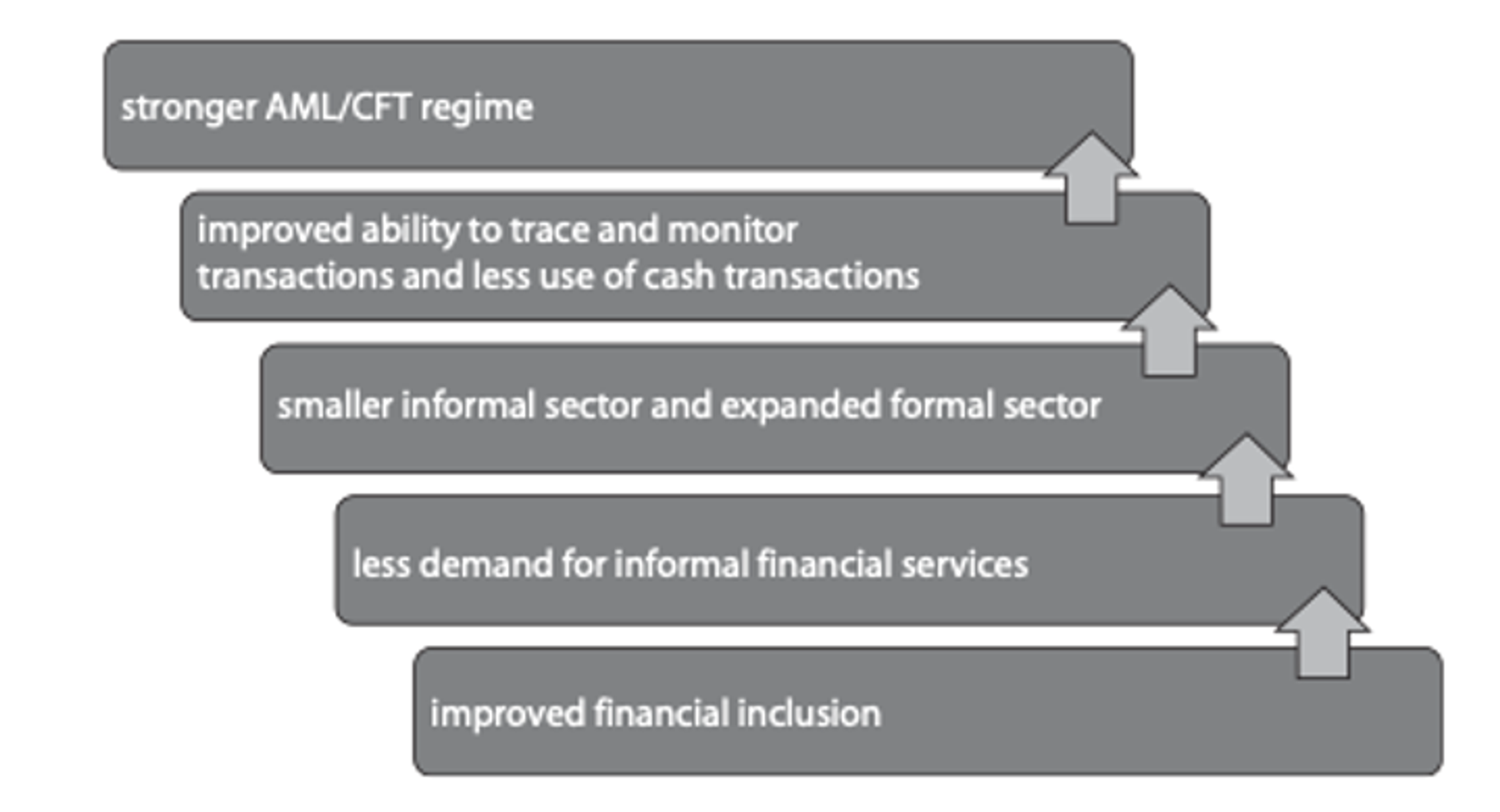 Diagram showing 5 steps of financial inclusion