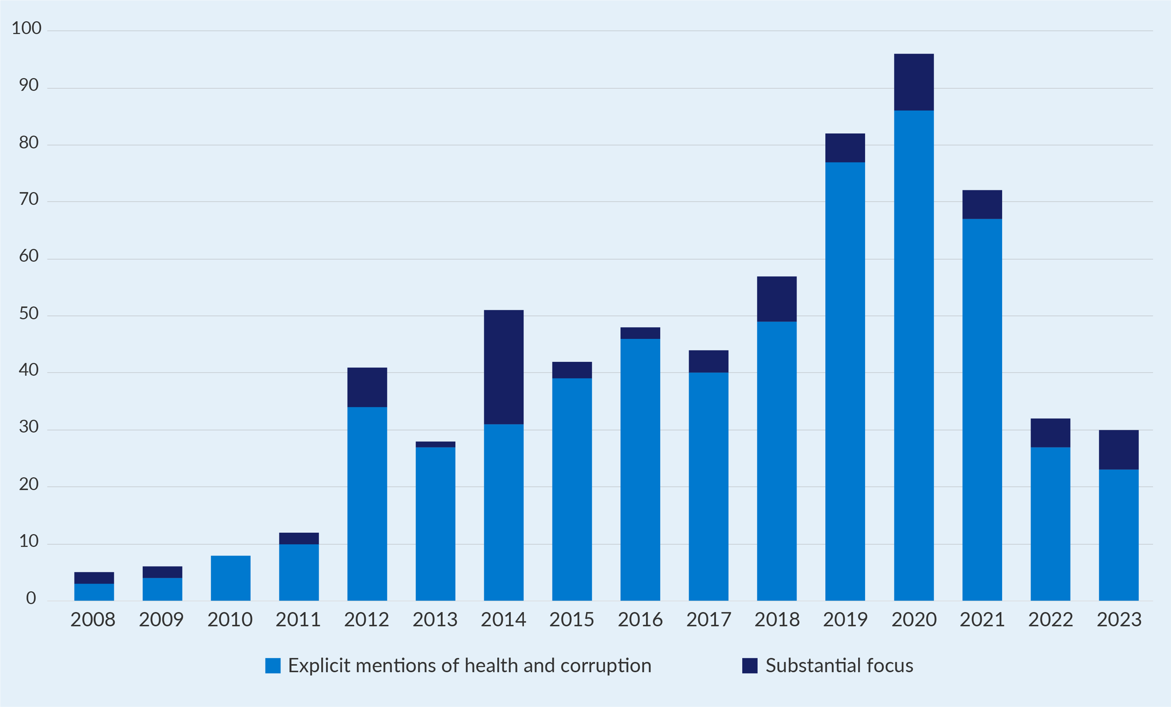 Bar chart