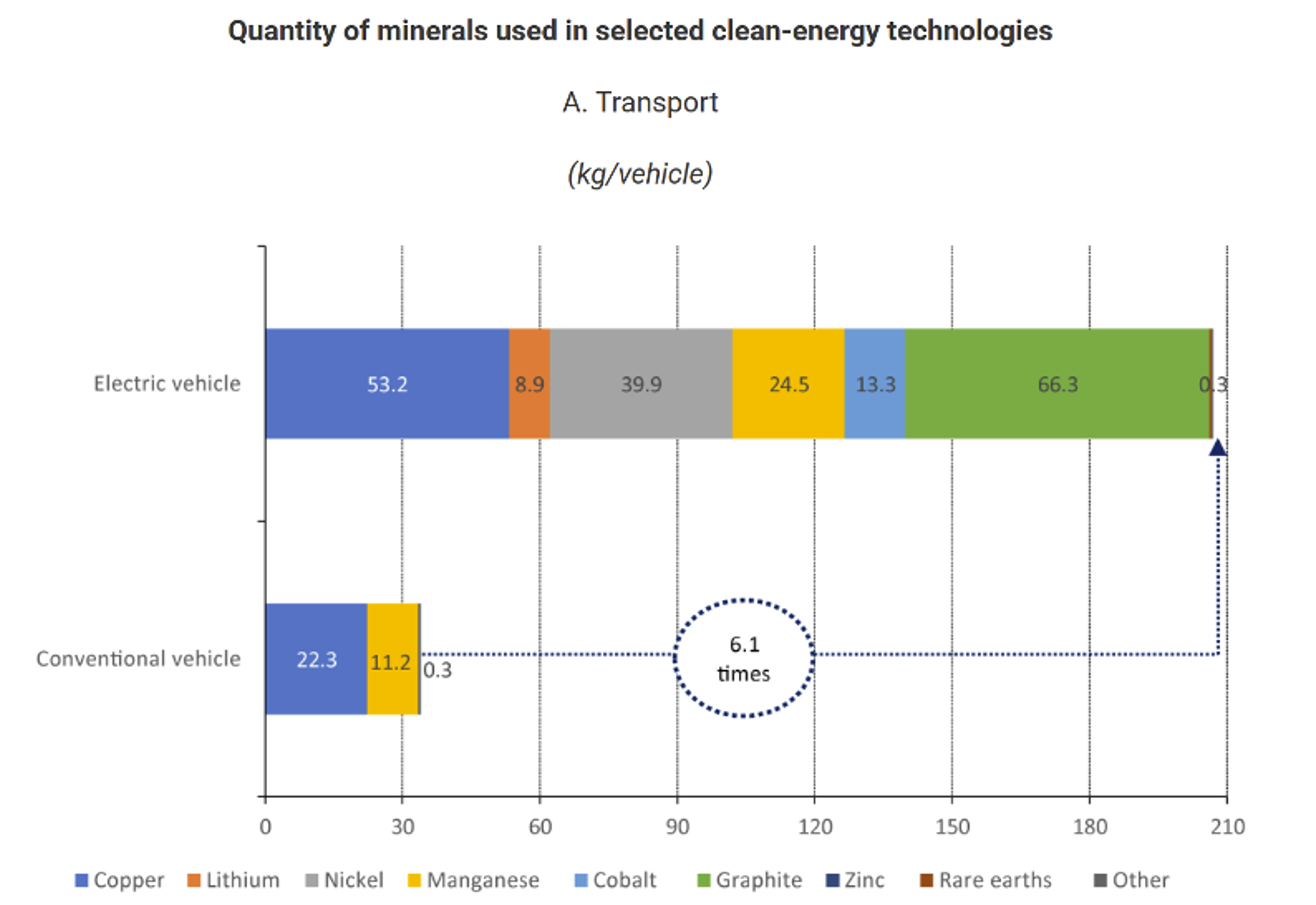 Bar chart