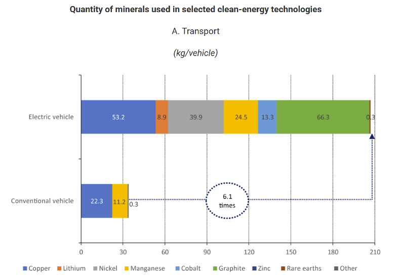 Bar chart