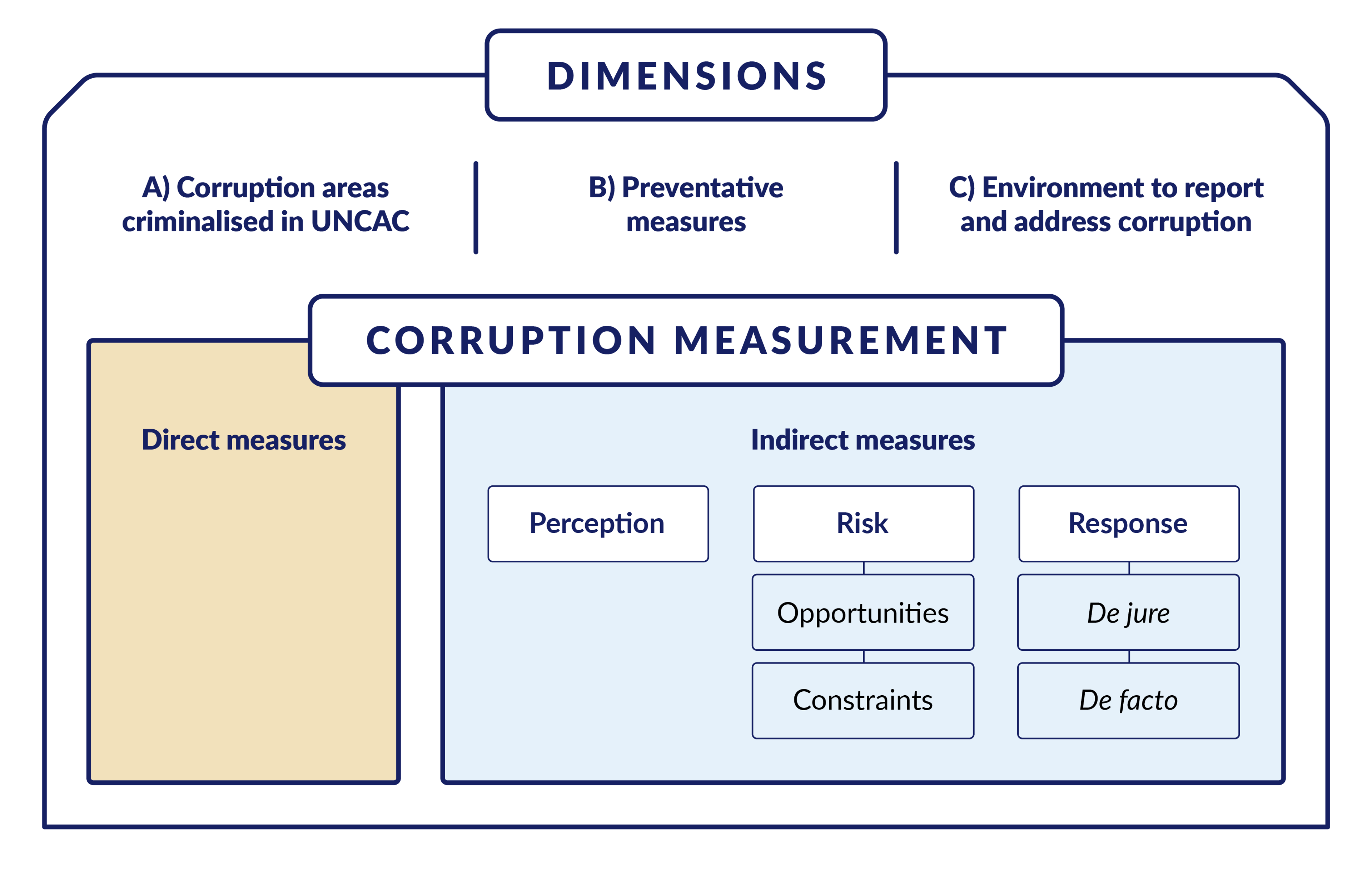 Visual representation of the dimensions of UNODC's framework to measure corruption