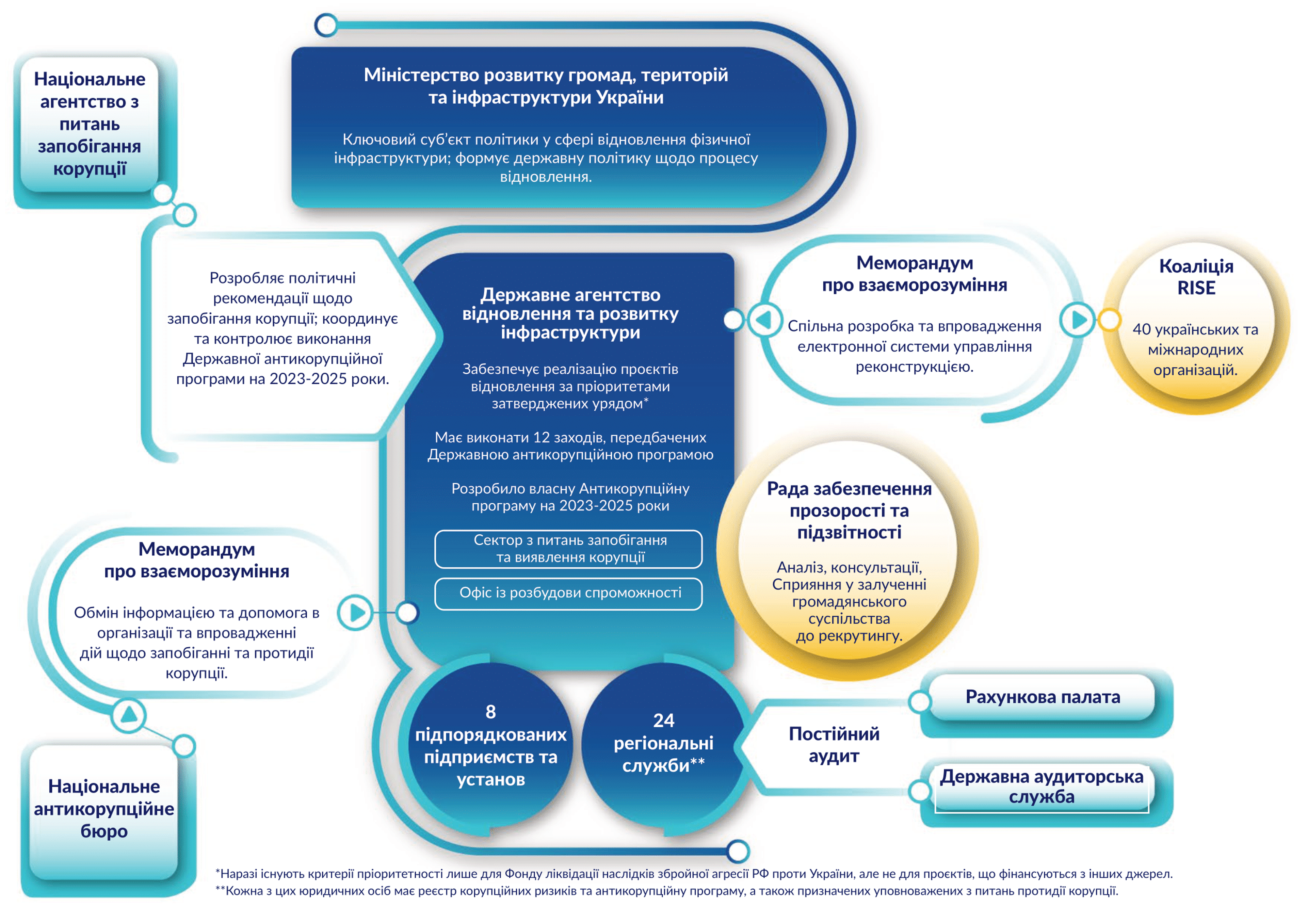 Загальна схема, що показує Державне агентство з відновлення та розвитку інфраструктури та його зв'язки з ключовими акторами антикорупційної сфери в Україні