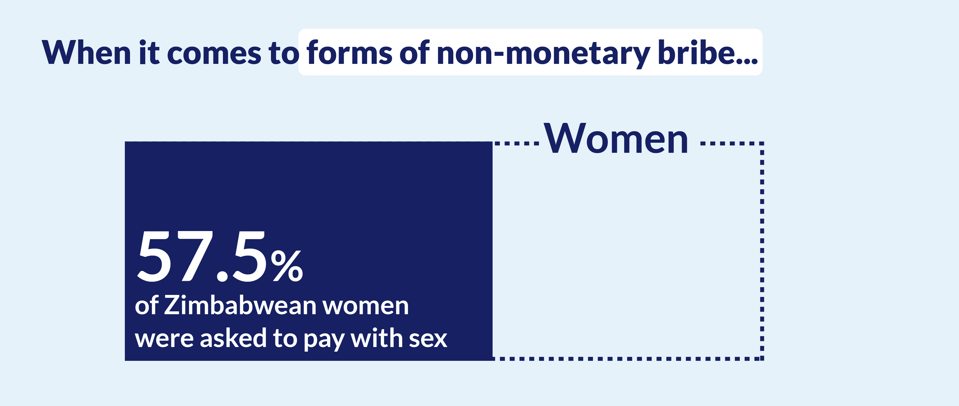 Infographic that reads: When it comes to forms of non-monetary bribe... 57.5% of Zimbabwean women were asked to pay with sex