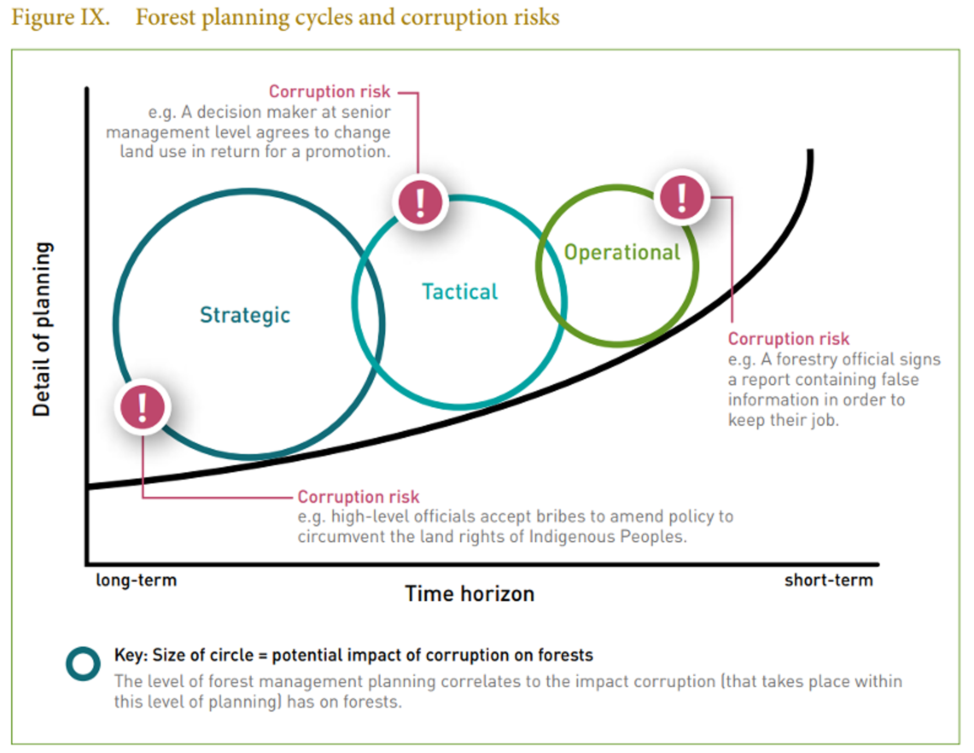 A graph showing that long-term strategic planning has the highest potential impact from corruption, while short-term operational planning has the most detail but lower impact.