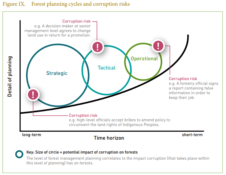 A graph showing that long-term strategic planning has the highest potential impact from corruption, while short-term operational planning has the most detail but lower impact.