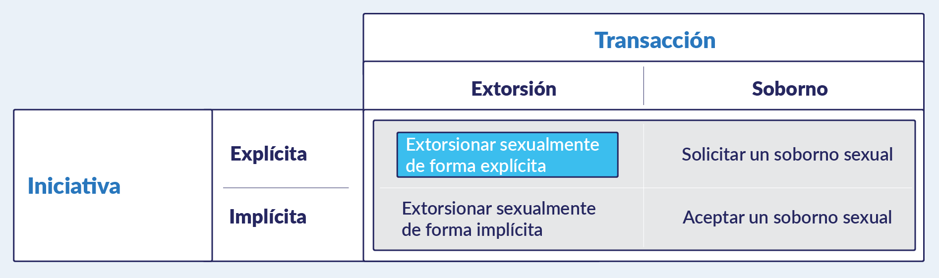Una tabla que muestra cómo una transacción de corrupción sexual puede ser categorizada como extorsión explícita o implícita, o como solicitar o aceptar un soborno sexual.
