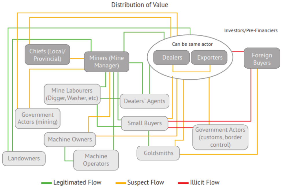 Chart showing connections