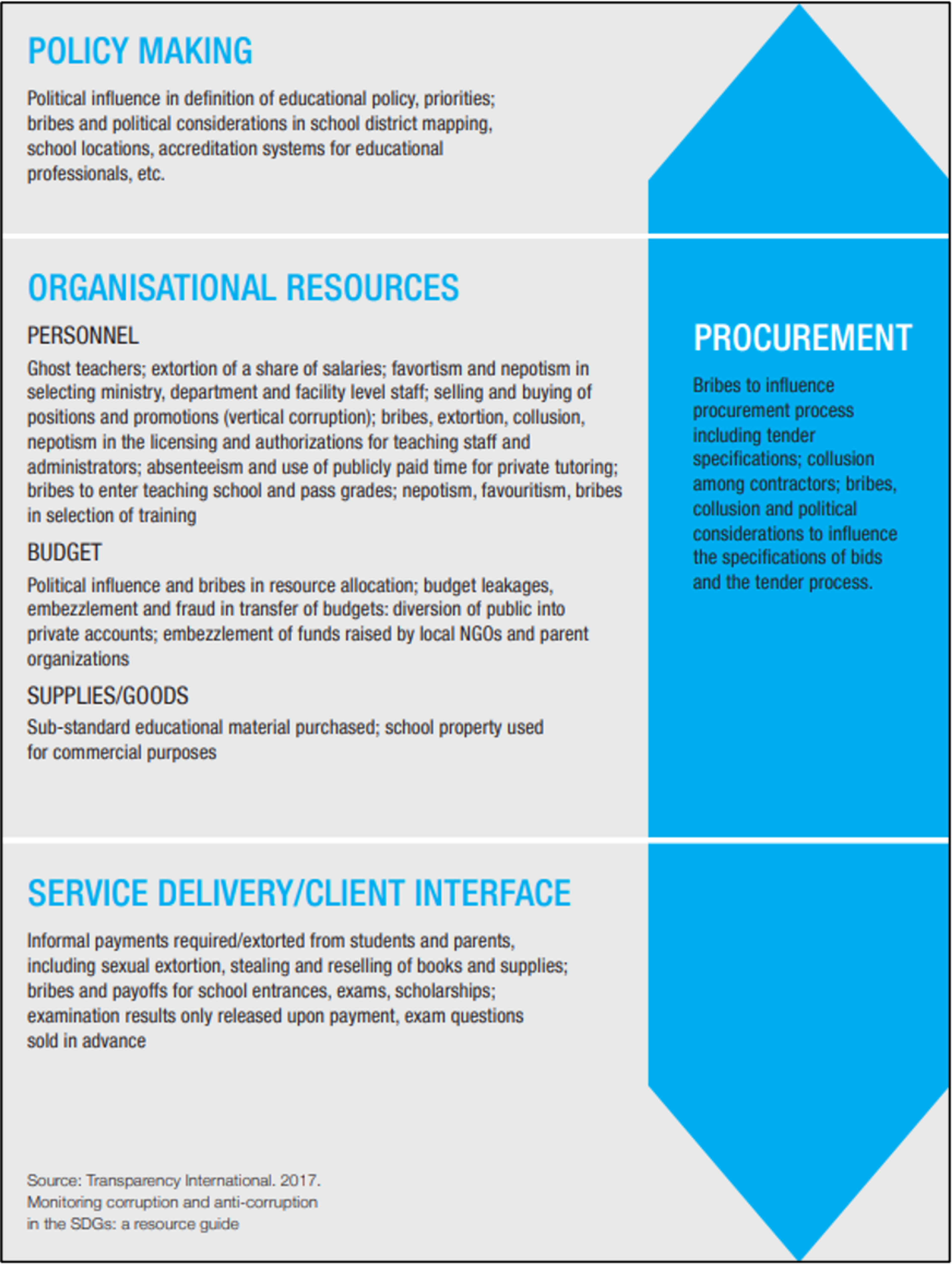 A chart outlining three areas of corruption in education: Policy Making, Organisational Resources, and Service Delivery.