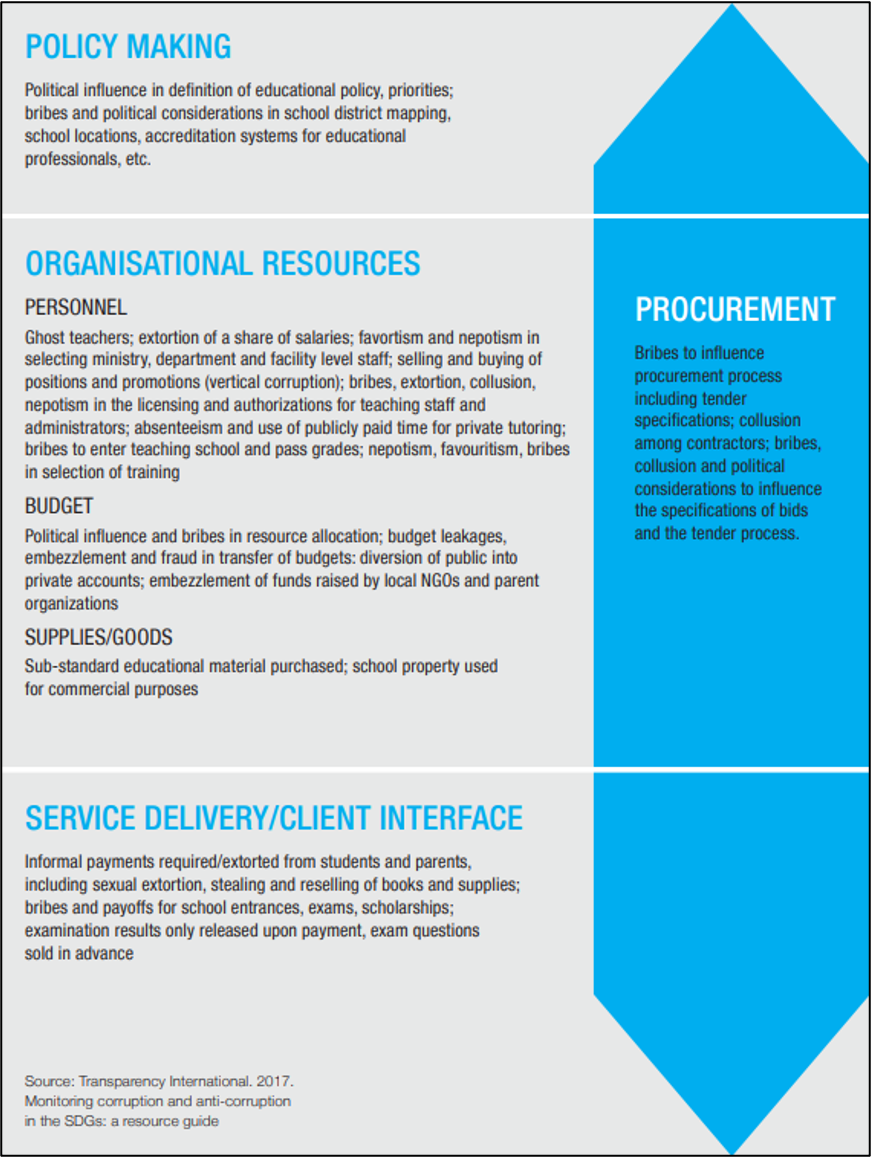 A chart outlining three areas of corruption in education: Policy Making, Organisational Resources, and Service Delivery.