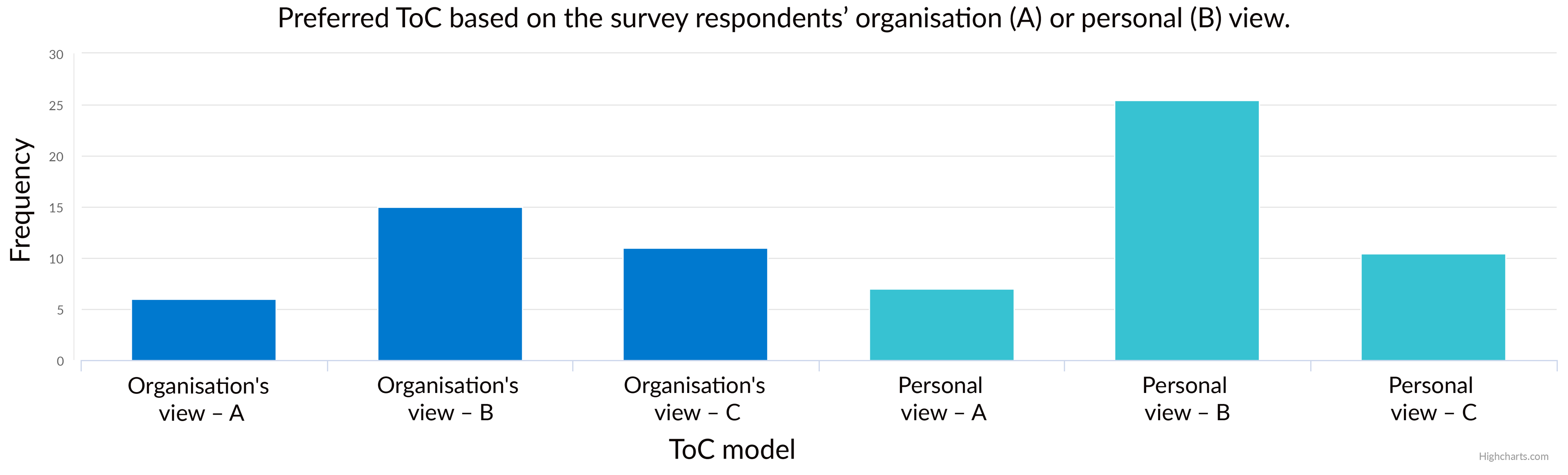 Note: Many of the respondents did not know which model was most in line with their organisation’s thinking.