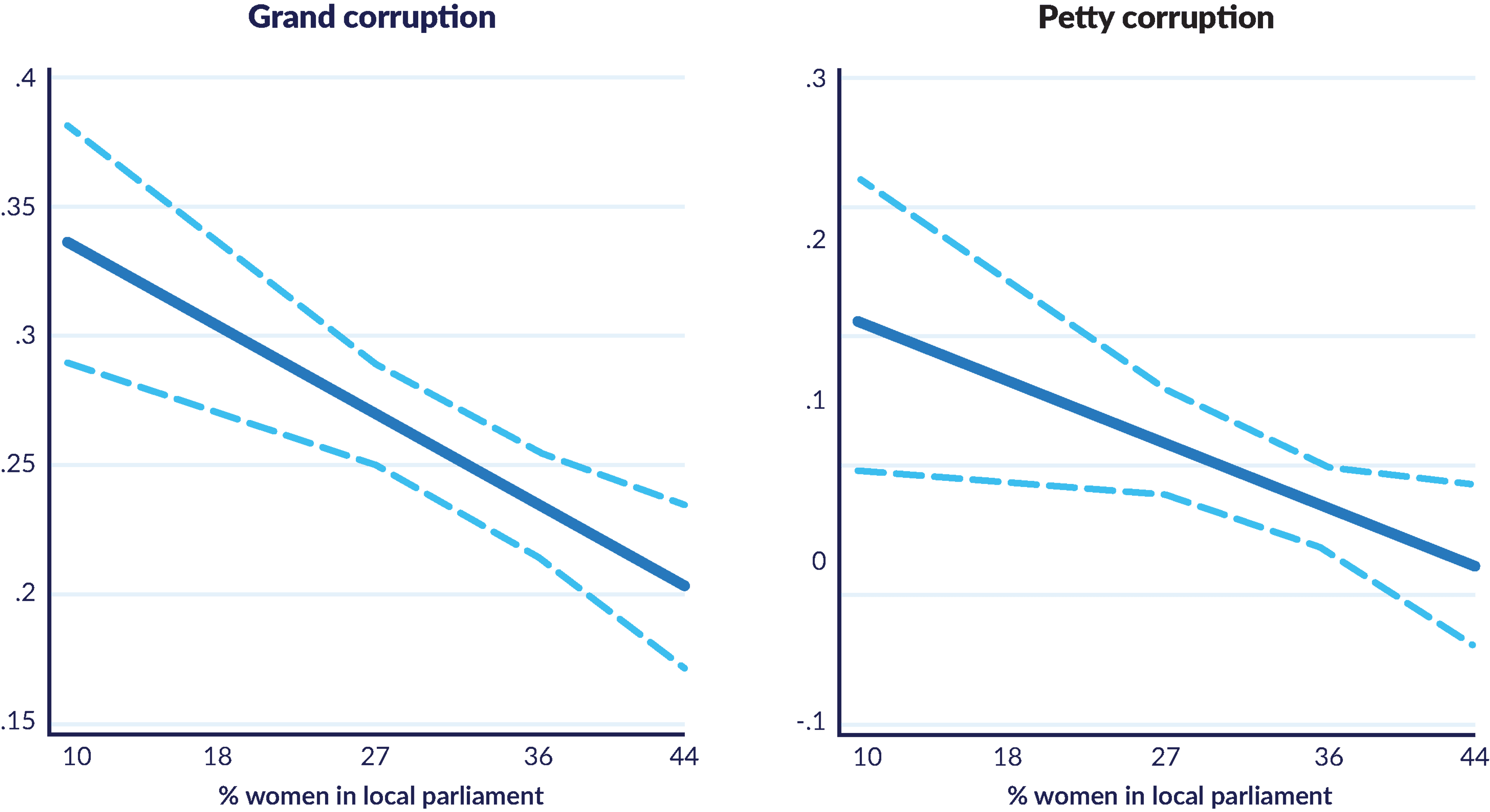 Graphs showing how relationship between women local parliament and grand and petty corruption