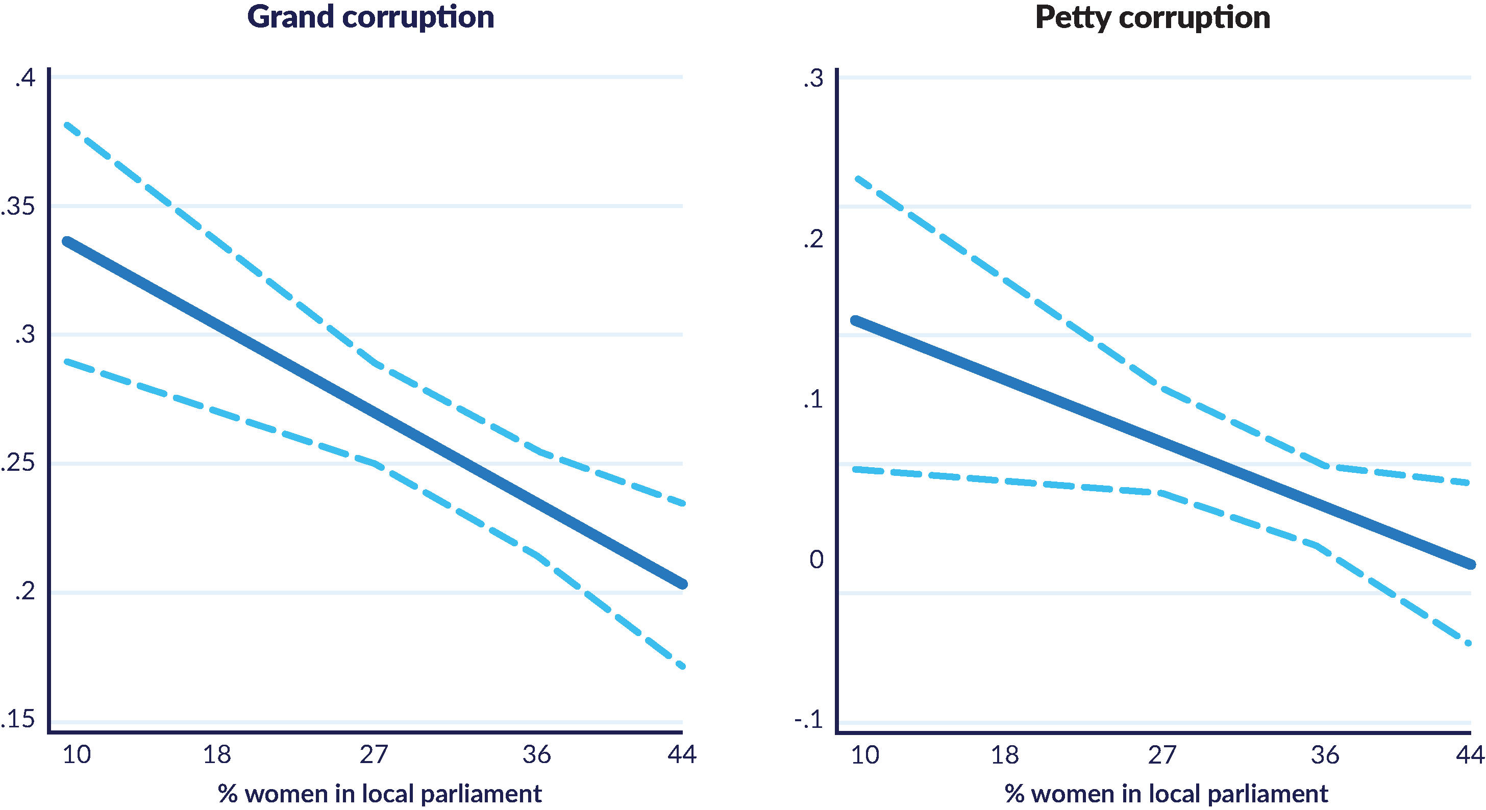 Graphs showing how relationship between women local parliament and grand and petty corruption