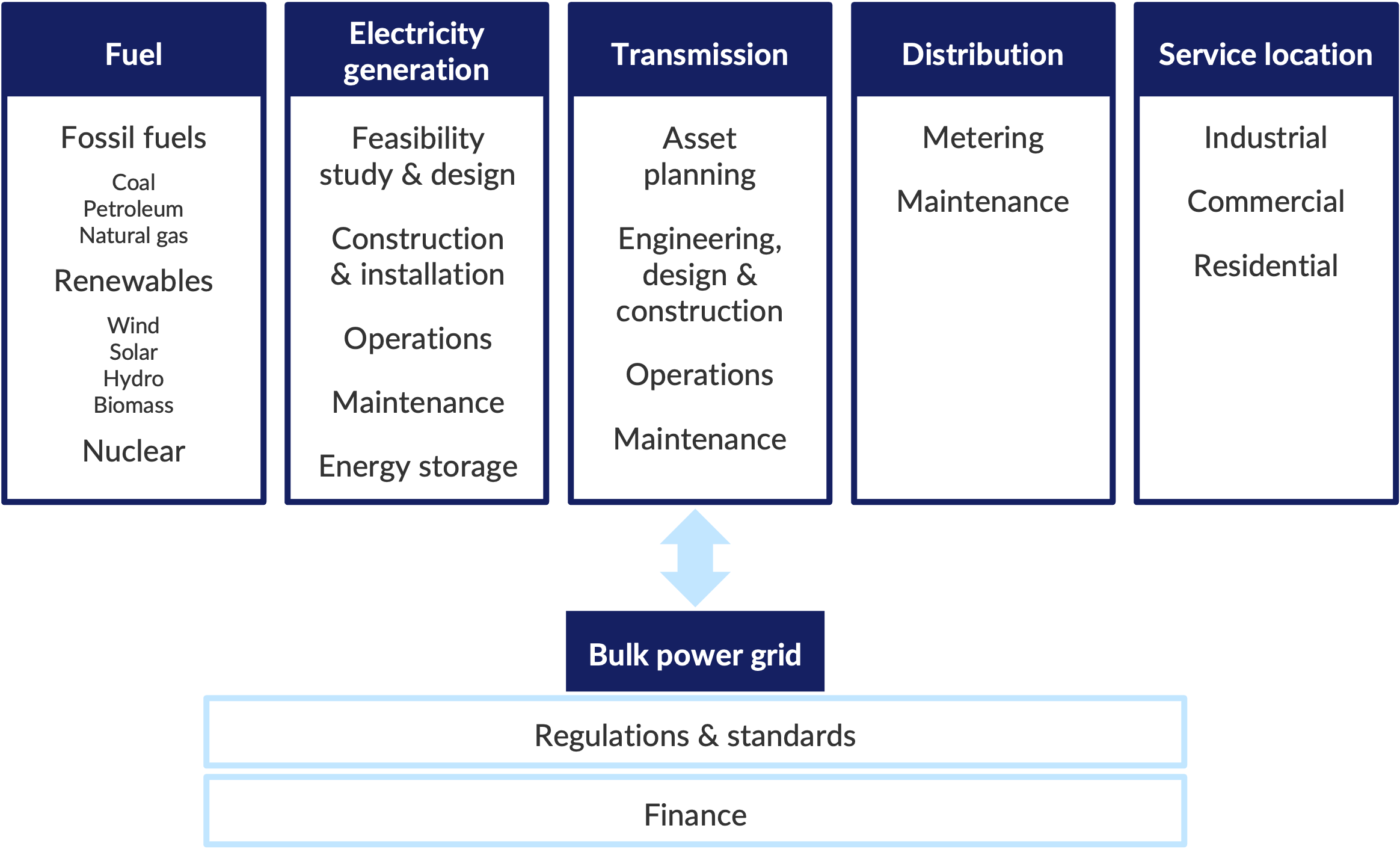 Diagram showing areas of a energy value chain