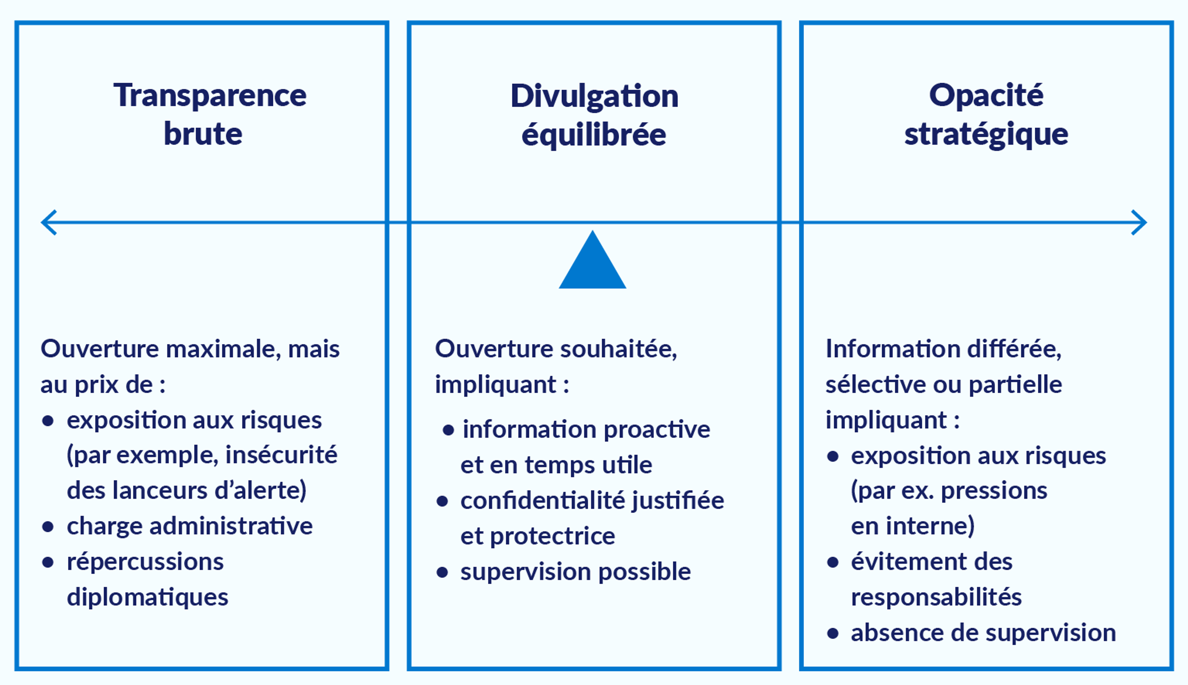 Diagramme illustrant trois approches de partage de l'information dans les organisations multilatérales : transparence sans filtre, divulgation équilibrée et opacité stratégique, positionnées sur un spectre.