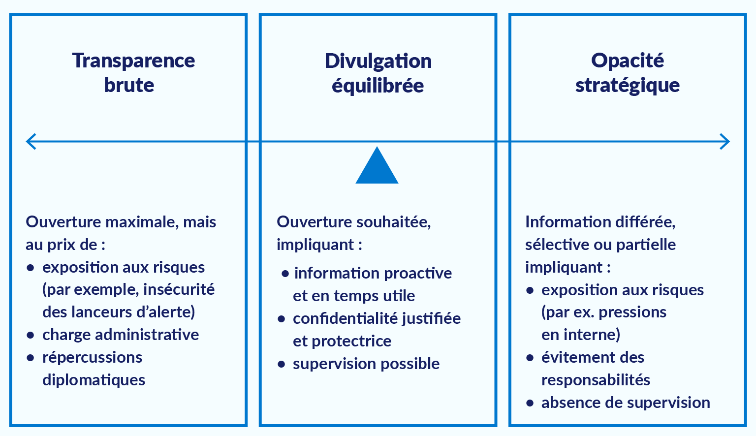 Diagramme illustrant trois approches de partage de l'information dans les organisations multilatérales : transparence sans filtre, divulgation équilibrée et opacité stratégique, positionnées sur un spectre.