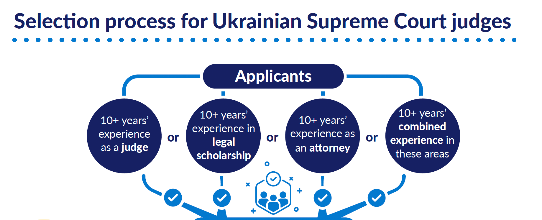 Infographic showing the selection process for Ukrainian Supreme Court judges